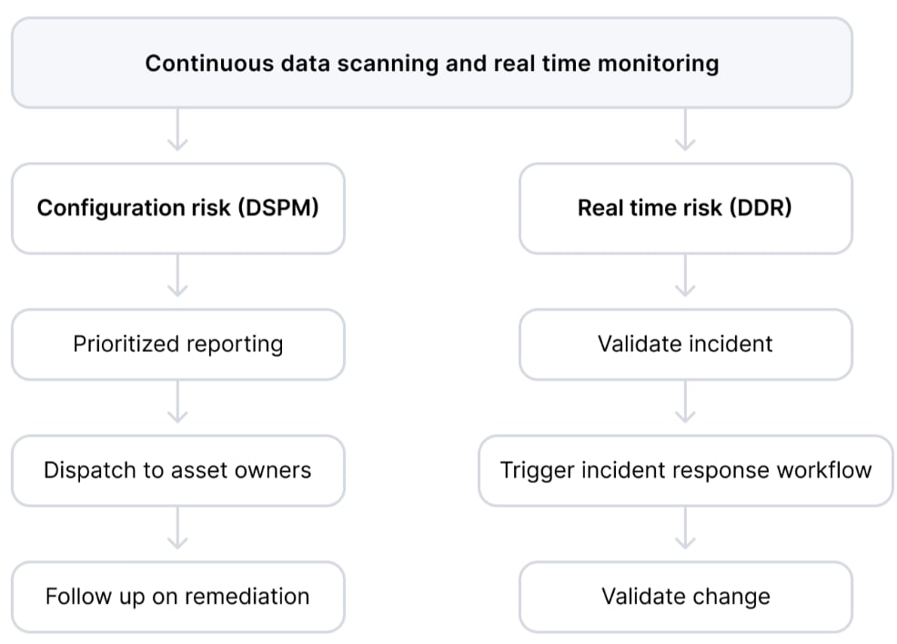 Addressing real-time threats and configuration-based issues with DSPM and DDR