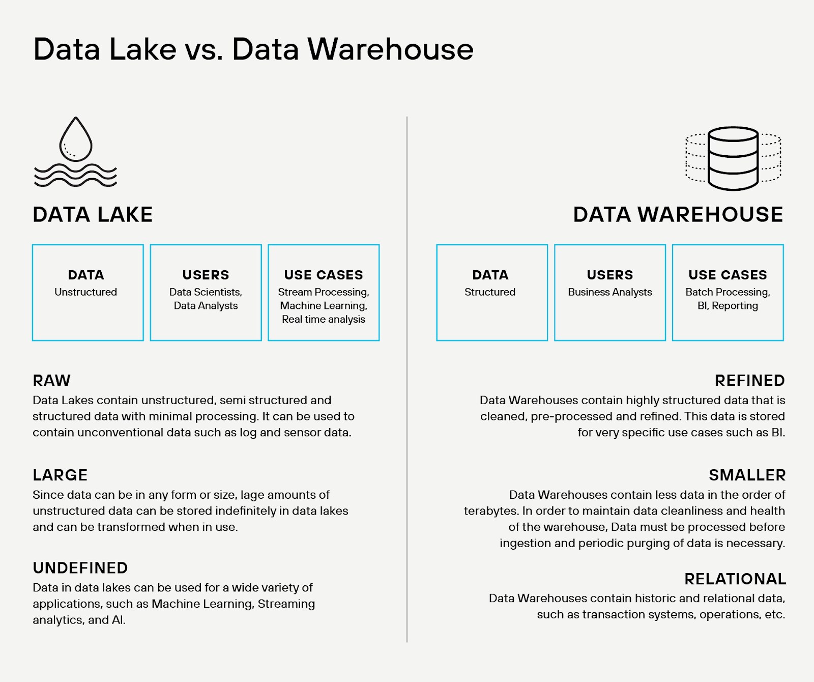Architectural and operational divergence among the data lake and data warehouse