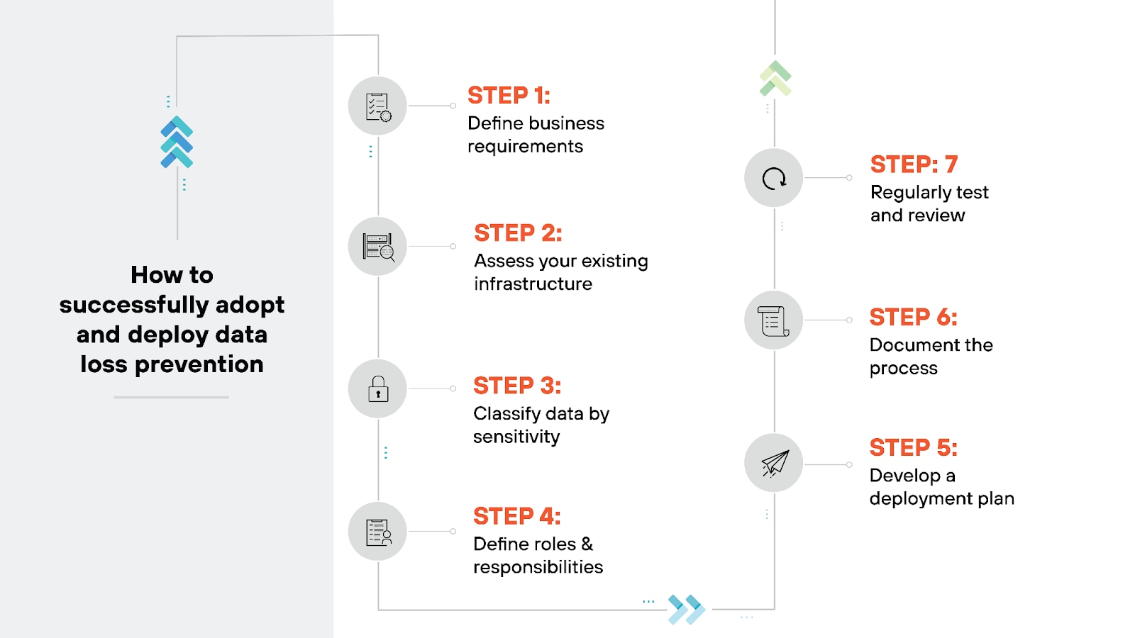 Image titled 'How to successfully adopt and deploy data loss prevention' shows a flowchart with seven sequential steps to successfully adopt and deploy data loss prevention. The steps are labeled in numerical order: Step 1 is 'Define business requirements,' Step 2 is 'Assess your existing infrastructure,' Step 3 is 'Classify data by sensitivity,' Step 4 is 'Define roles and responsibilities,' Step 5 is 'Develop a deployment plan,' Step 6 is 'Document the process,' and Step 7 is 'Regularly test and review.' Each step is represented by an icon and is linked sequentially, showing the flow of the adoption and deployment process.