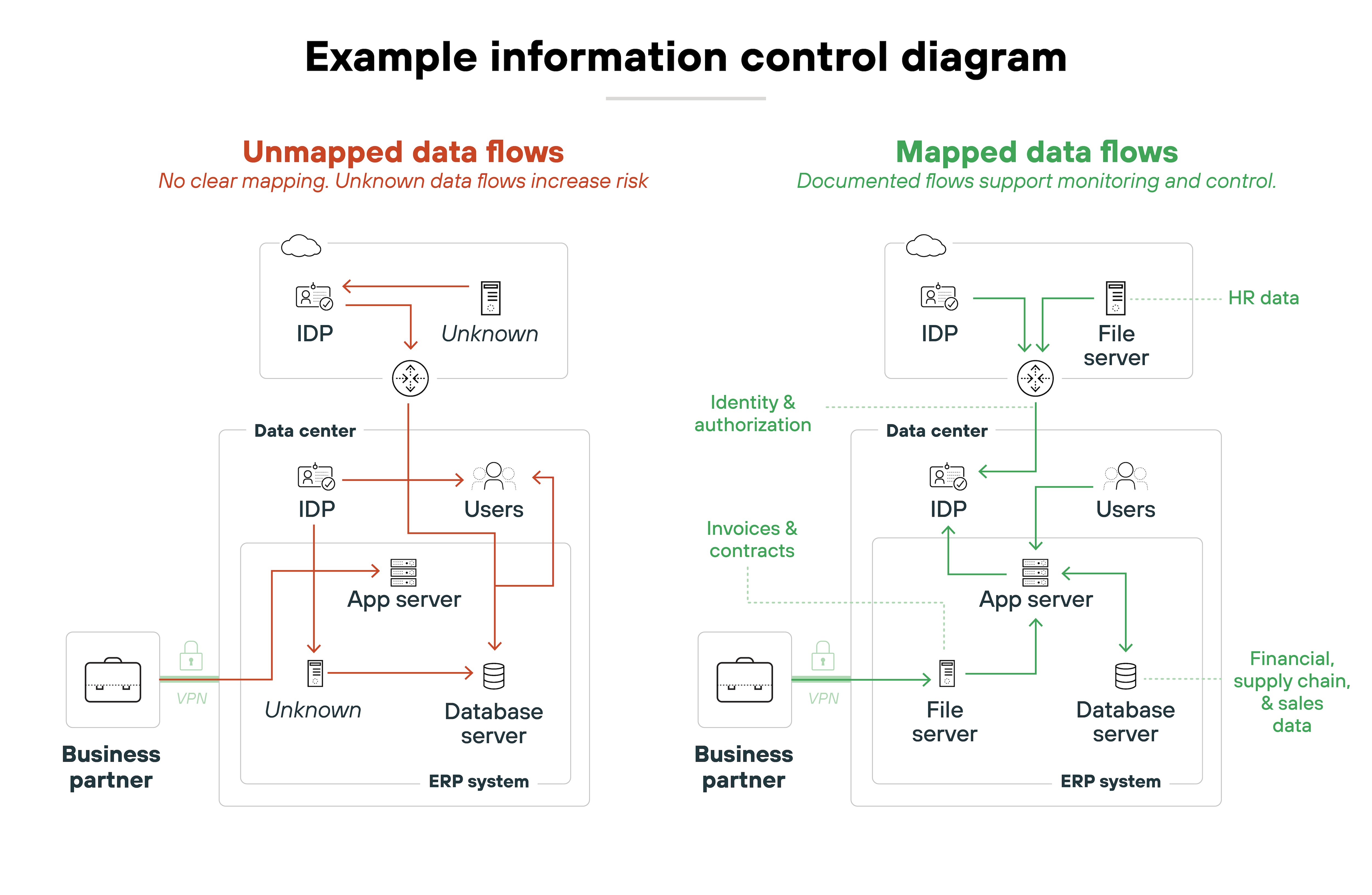 An information control diagram compares unmapped data flows on the left with mapped data flows on the right. The left side, titled “Unmapped data flows,” uses red lines and text to show unclear and risky connections in an enterprise IT environment. Unknown data paths are marked “Unknown,” and arrows illustrate data moving between the IDP (identity provider), users, an app server, a database server, and unidentified destinations, both inside and outside the data center. There is a business partner connecting through VPN, but with untracked links leading to further unknowns. The right side, titled “Mapped data flows,” uses green lines and text to represent clearly documented and monitored data transfers. Labeled flows include “HR data” from the cloud IDP to a file server, “Identity & authorization” and “Invoices & contracts” between components, and “Financial, supply chain, & sales data” from the database server. Each connection and server in the data center (IDP, users, app server, file server, and database server) is connected with clearly traced and labeled paths. The business partner connects via a secured VPN to the file server. The diagram highlights the difference in risk and visibility between undocumented (left) and documented (right) data flows in IT infrastructure.