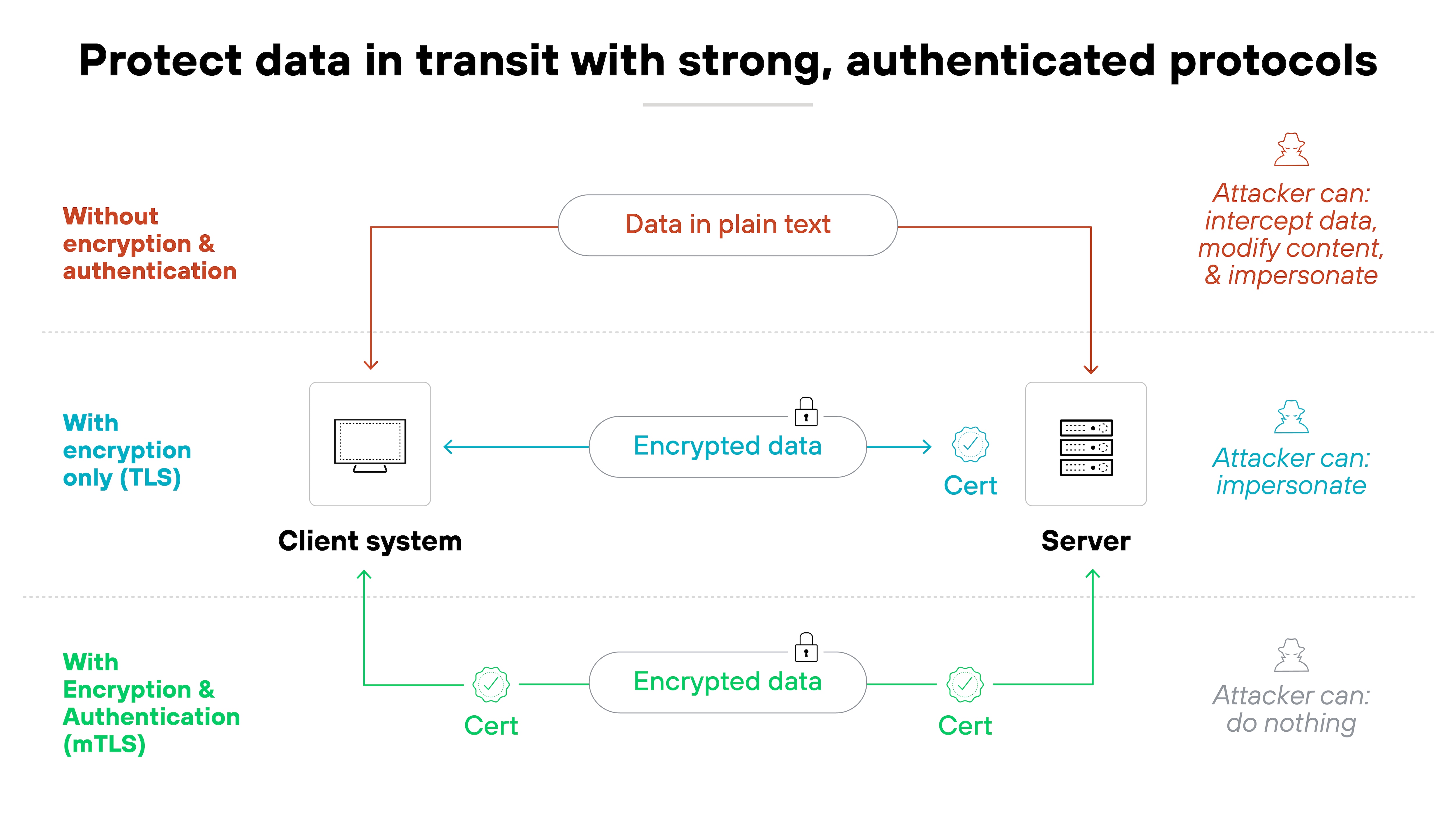 An infographic titled ‘Protect data in transit with strong, authenticated protocols’ illustrates three different scenarios for transmitting data between a client system and a server. At the top, under the heading ‘Without encryption & authentication,’ red arrows show ‘Data in plain text’ flowing between the client and server, and a note on the right explains that an attacker can intercept data, modify content, and impersonate. In the middle section, under ‘With encryption only (TLS),’ blue arrows indicate that ‘Encrypted data’ is sent between the client and server with a certificate icon next to the server, but an attacker can still impersonate. At the bottom, under ‘With Encryption & Authentication (mTLS),’ green arrows connect the client and server with certificate icons on both ends, representing mutual authentication; here, attackers cannot do anything. Each scenario visually depicts the relative security risk and protection level, emphasizing that the strongest security comes from using both encryption and authentication.
