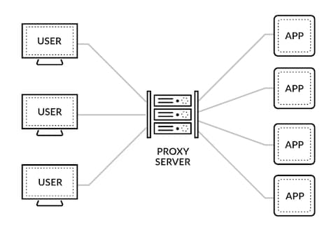 uafhængigt Selskabelig Formode What Is a Proxy Server - Palo Alto Networks