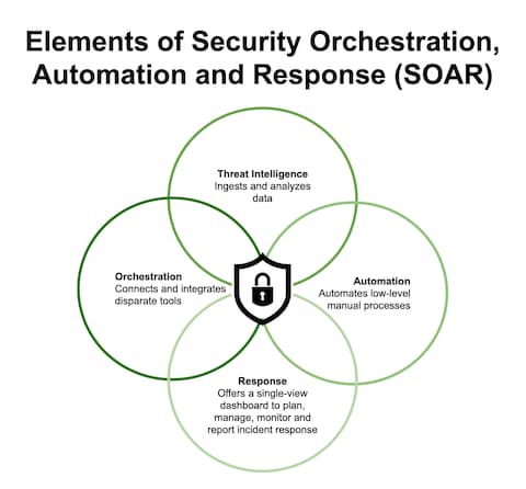 Automation and Cyber Security Trends White Paper
