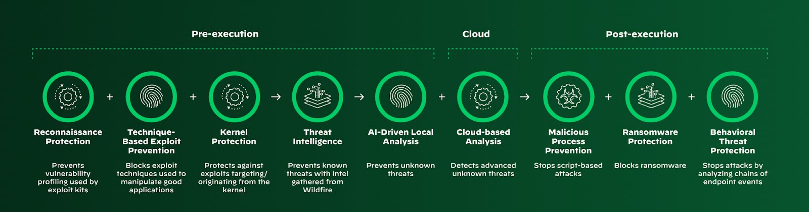 This diagram illustrates the complete workflow of an AI-powered cybersecurity system, from initial reconnaissance detection through post-execution behavioral monitoring. The pipeline demonstrates how AI and machine learning technologies enhance each phase of threat detection, moving from pre-execution analysis (reconnaissance detection, technique-based prevention, and kernel exploit prevention) through cloud-based AI-driven lead scoring and analysis, to post-execution monitoring including multivirus detection, ransomware prevention, and behavioral forensics. Each stage leverages advanced AI capabilities to provide comprehensive, automated threat protection across the entire attack lifecycle.