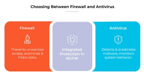 firewalls and antivirus software