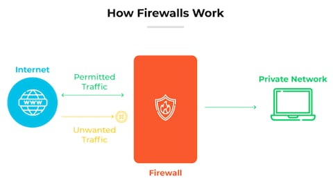 VM security by firewall, anti-virus and anti-spyware