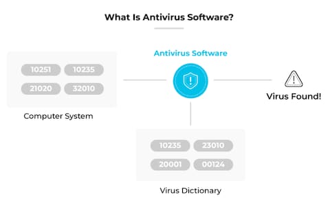 What is an antivirus product? Do I need one? 