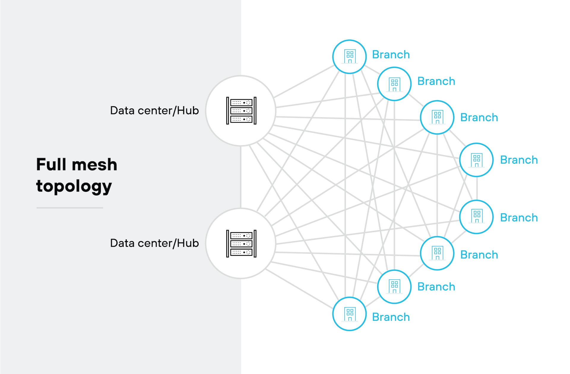 全网状拓扑架构图展示了一种网络结构,其中每个分支机构和数据中心都相互连接。左侧标有“数据中心/枢纽”的两个图标(每个图标由圆圈内的服务器堆栈表示)连接到右侧的多个分支机构。每个分支机构(以圆圈内的建筑图标表示,并标记为“分支机构”)不仅连接到数据中心,还连接到所有其他分支机构。分支机构和数据中心之间交织的线条展示了全网状架构,其中所有节点(分支机构和数据中心)彼此之间都具有直接通信路径。这种结构允许在网络中建立多个冗余连接。