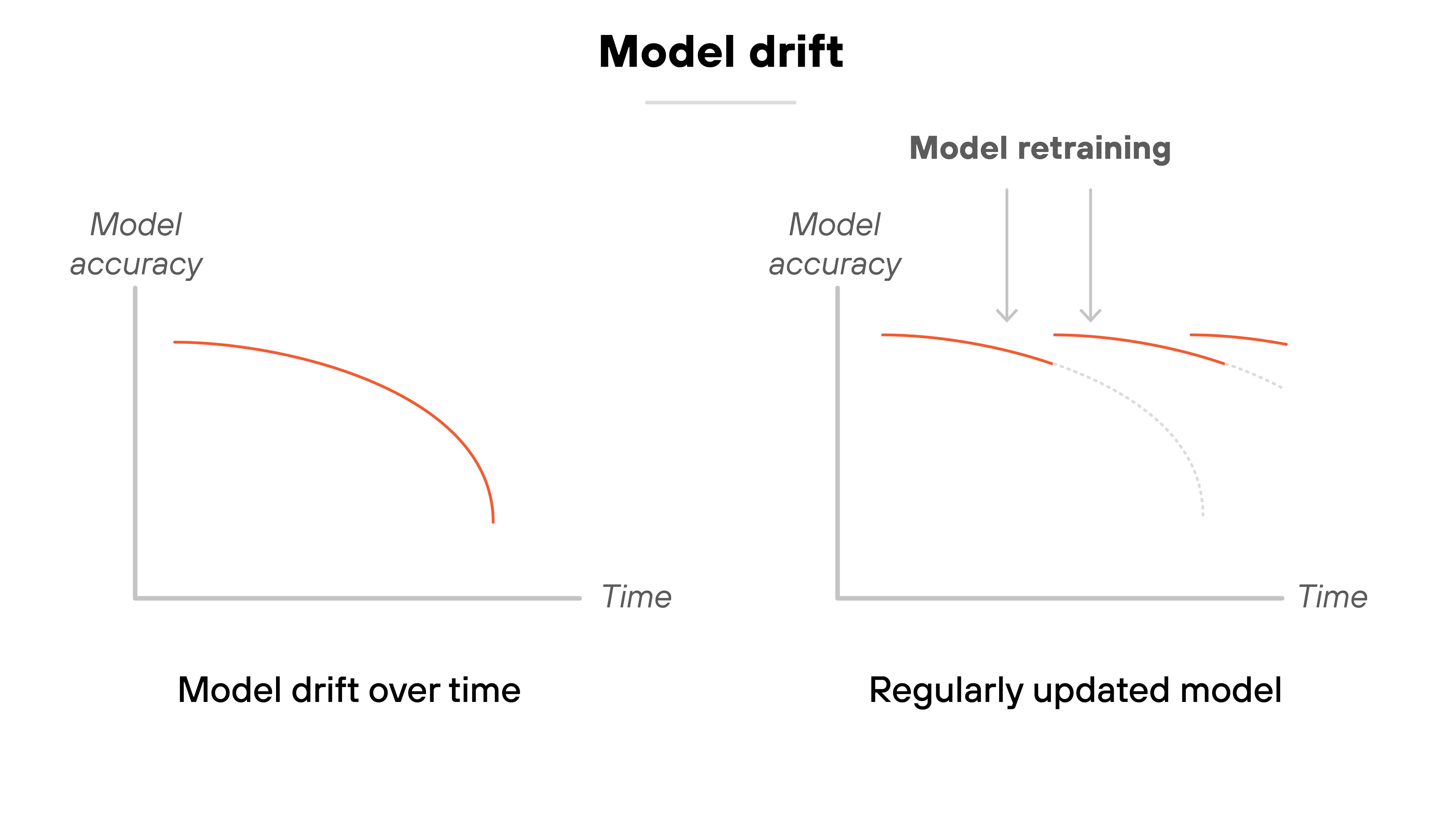 The image titled 'Model drift' shows two side-by-side line graphs illustrating the concept of model drift over time. On the left, a graph labeled 'Model drift over time' has 'Model accuracy' on the vertical axis and 'Time' on the horizontal axis. A single red curve starts high on the accuracy axis and steadily declines downward, showing decreasing accuracy as time progresses. On the right, a graph labeled 'Regularly updated model' uses the same axes but shows a different pattern. Here, the red accuracy curve initially declines but is interrupted by two downward arrows labeled 'Model retraining.' After each retraining, the curve shifts upward, forming a series of step-like improvements. A faint gray dashed line shows what the accuracy decline would have been without retraining, continuing the downward curve. The retrained model line remains higher, demonstrating how regular updates maintain better accuracy over time.