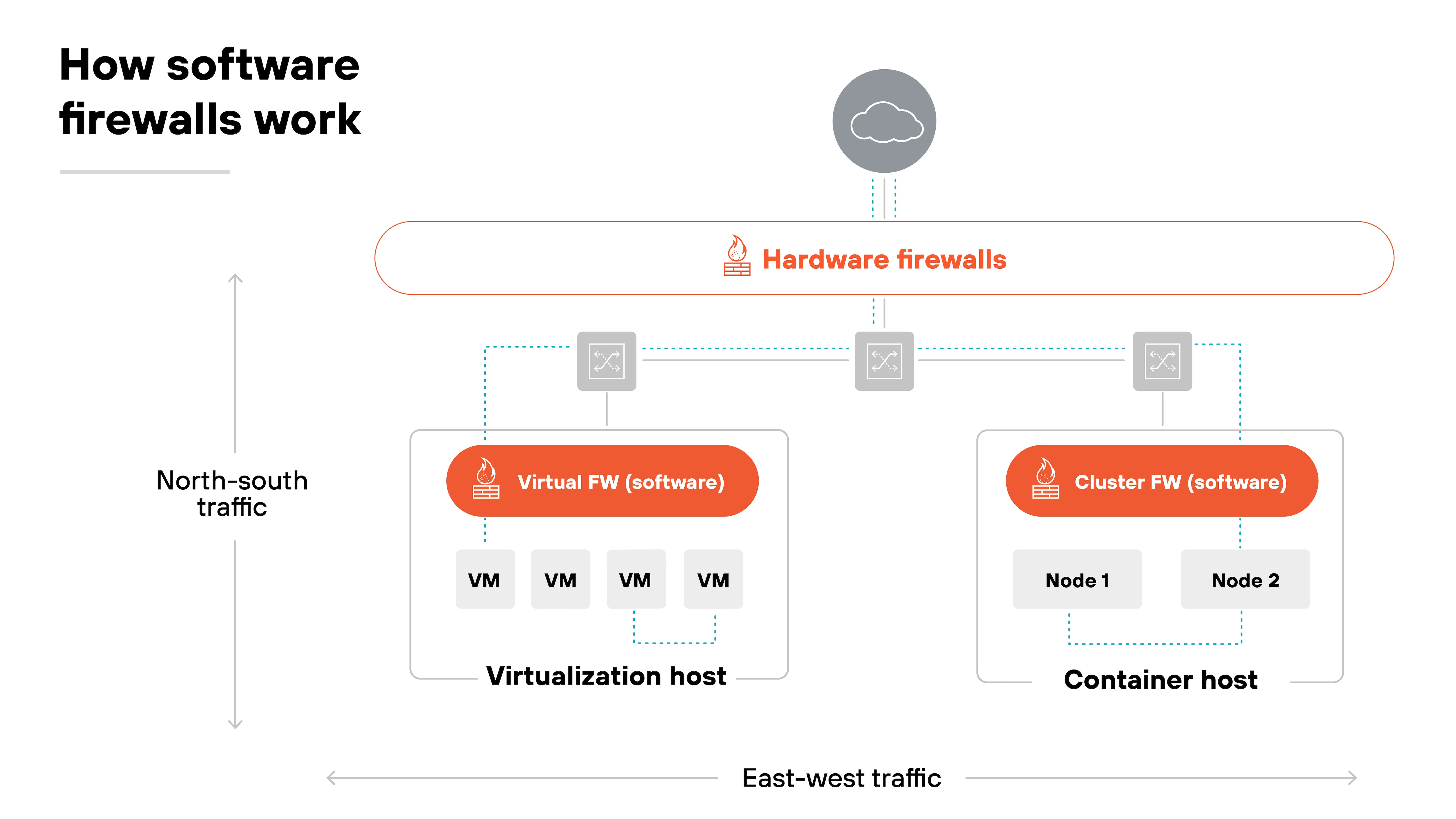 Diagram is titled 'How software firewalls work.' At the top, a cloud icon connects downward to a horizontal red bar labeled 'Hardware firewalls.' From this bar, dashed blue lines extend to two sections: 'Virtualization host' on the left and 'Container host' on the right. The virtualization host contains a red rectangle labeled 'Virtual FW (software)' above three gray boxes marked 'VM.' The container host contains a red rectangle labeled 'Cluster FW (software)' above two gray boxes labeled 'Node 1' and 'Node 2.' Arrows on the left and bottom edges indicate 'North-south traffic' vertically and 'East-west traffic' horizontally.