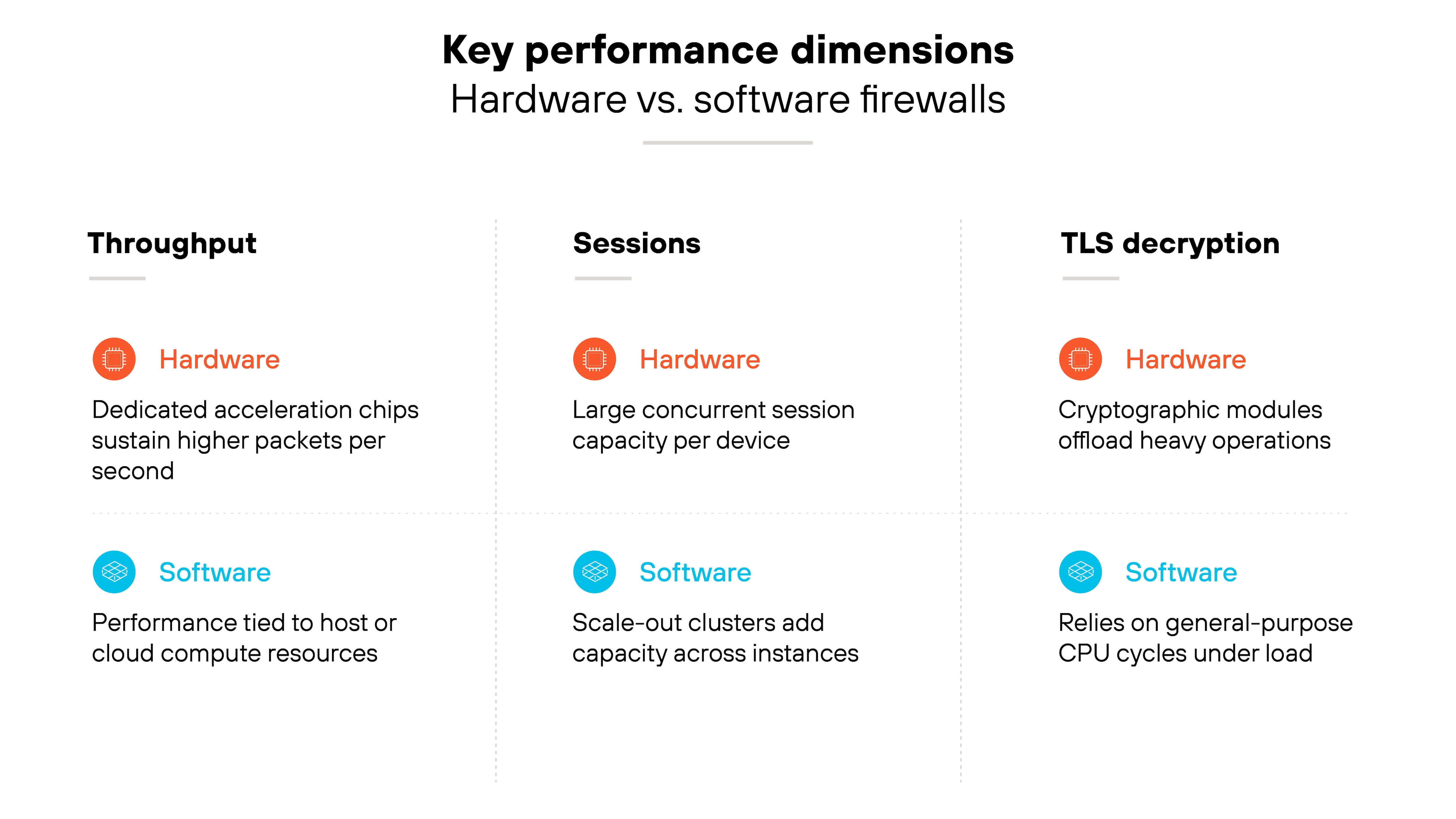 Bold black text at the top center reads 'Key performance dimensions' with a subtitle underneath in lighter text that says 'Hardware vs. software firewalls.' Below are three vertical columns labeled 'Throughput,' 'Sessions,' and 'TLS decryption,' each with gray divider lines separating them. Under 'Throughput,' an orange circular chip icon is next to the heading 'Hardware' in orange text followed by the description 'Dedicated acceleration chips sustain higher packets per second.' Beneath it, a blue grid icon appears next to the heading 'Software' in blue text followed by the description 'Performance tied to host or cloud compute resources.' Under 'Sessions,' an orange circular chip icon appears with the heading 'Hardware' followed by the description 'Large concurrent session capacity per device,' and below that a blue grid icon labeled 'Software' with the description 'Scale-out clusters add capacity across instances.' Under 'TLS decryption,' an orange circular chip icon appears next to 'Hardware' with the description 'Cryptographic modules offload heavy operations,' and below, a blue grid icon labeled 'Software' followed by the description 'Relies on general-purpose CPU cycles under load.'