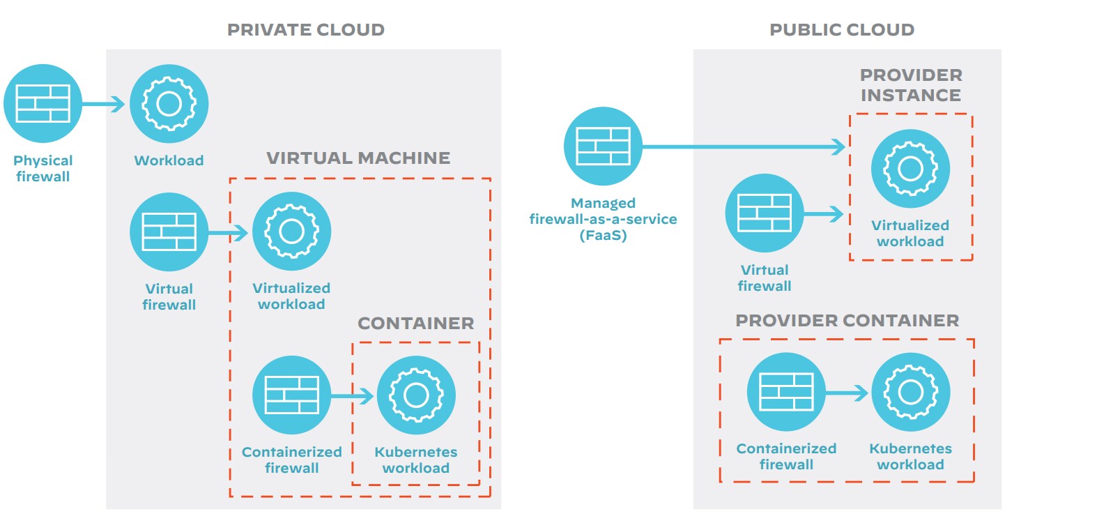 Diagram showing software firewall types in public & private cloud environments.