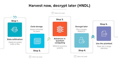 Harvest Now, Decrypt Later (HNDL): The Quantum-Era Threat - Palo Alto  Networks