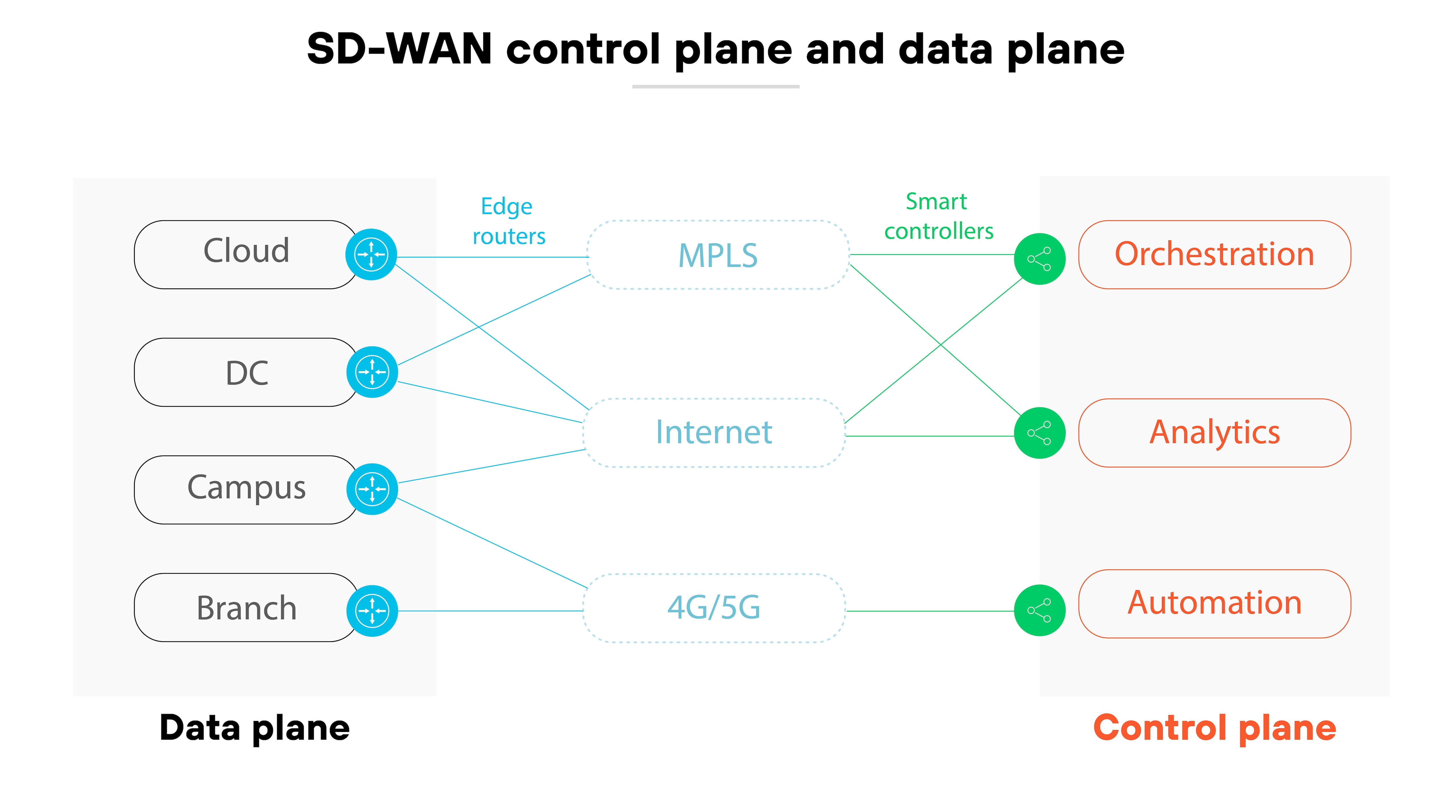Diagram titled 'SD-WAN control plane and data plane' with two labeled sections. On the left under 'Data plane' are four stacked boxes labeled Cloud, DC, Campus, and Branch, each with a blue router icon. These connect through edge routers to three central ovals labeled MPLS, Internet, and 4G/5G. Lines extend from these ovals through green icons labeled 'Smart controllers' to three orange boxes on the right under 'Control plane' labeled Orchestration, Analytics, and Automation.