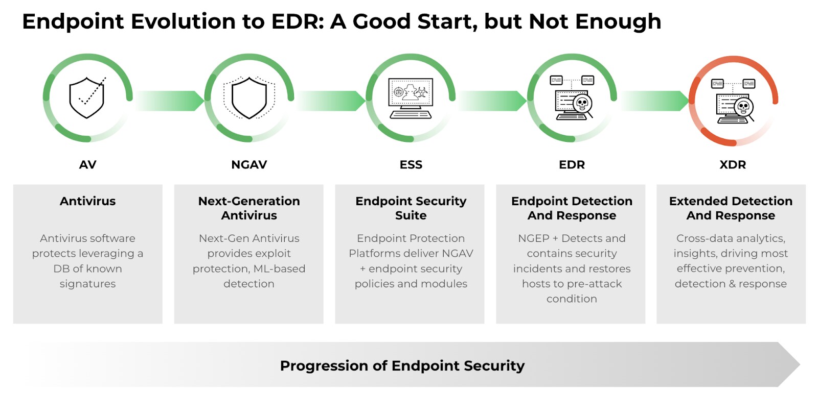 Endpoint Evolution to EDR: A Good Start, but not Enough