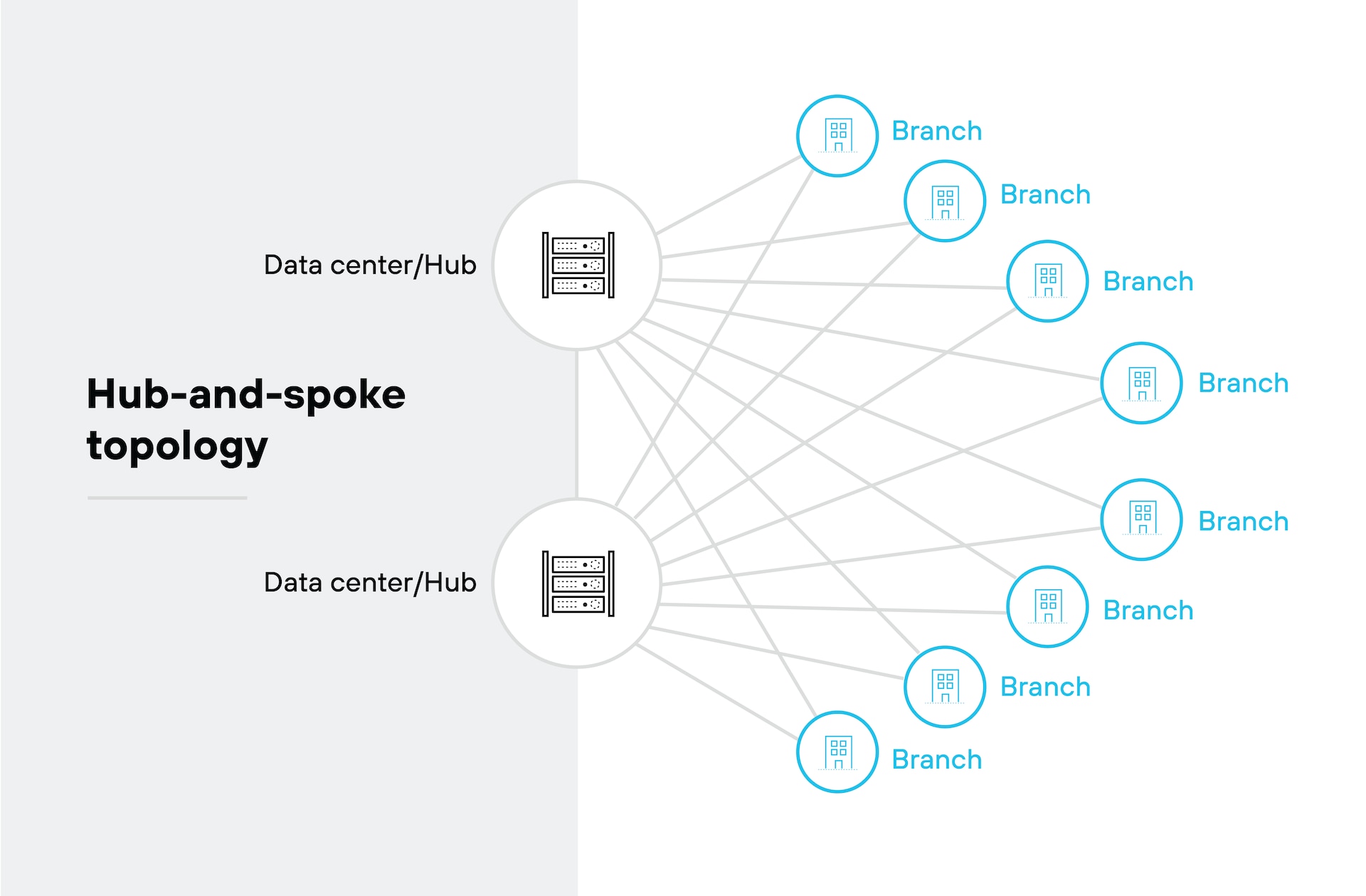 星型拓扑架构图展示了一种网络设计,其中多个分支连接到两个中央数据中心或枢纽。左侧的两个图标分别标记为“数据中心”和“枢纽”,每个图标都以圆圈内的一个服务器堆栈表示。从这些枢纽向右延伸的线路连接到多个分支位置,每个分支位置都用一个标有“分支”的圆圈内的小建筑图标表示。分支以放射状模式围绕数据中心排列,直观地呈现了星型结构,其中每个分支都通过中央枢纽进行通信,而不是直接与其他分支通信。