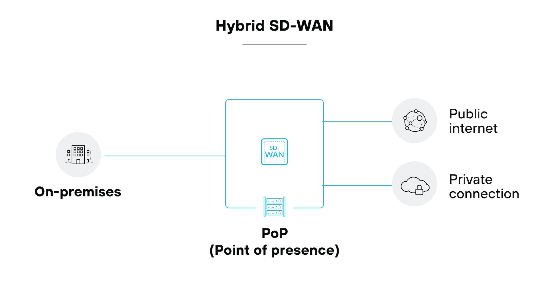 混合SD-WAN