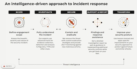 Lesson Learned Management Model for Solving Incidents in a Company