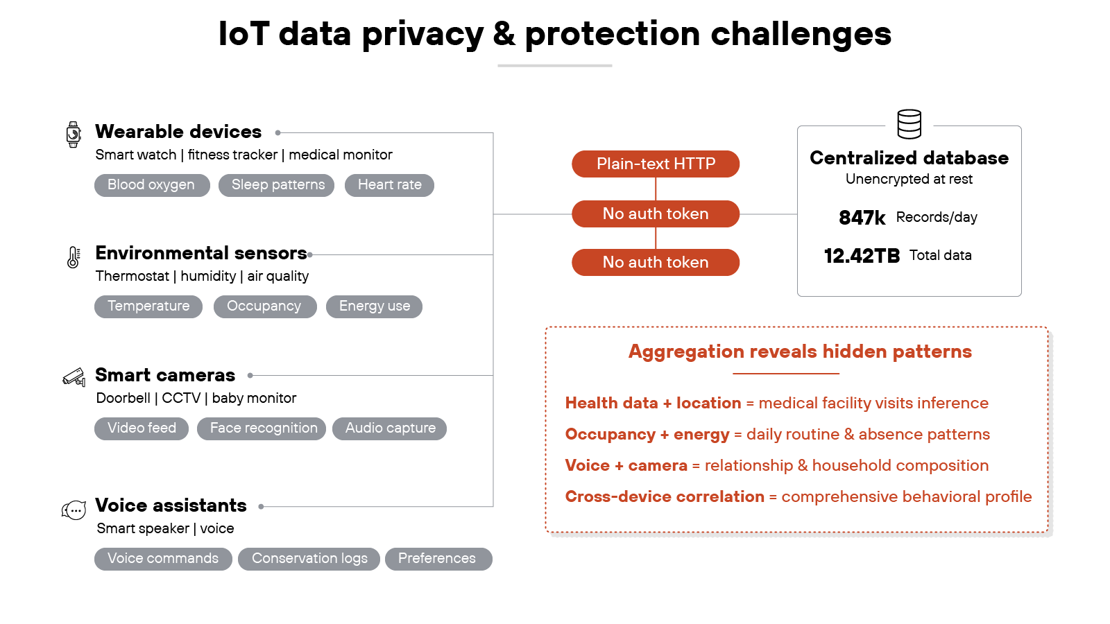 Diagram titled 'IoT data privacy & protection challenges' showing wearable devices, environmental sensors, smart cameras, and voice assistants sending data over plain-text HTTP and without authentication to a centralized database, highlighting unencrypted data at rest and aggregation risks revealing behavioral patterns.