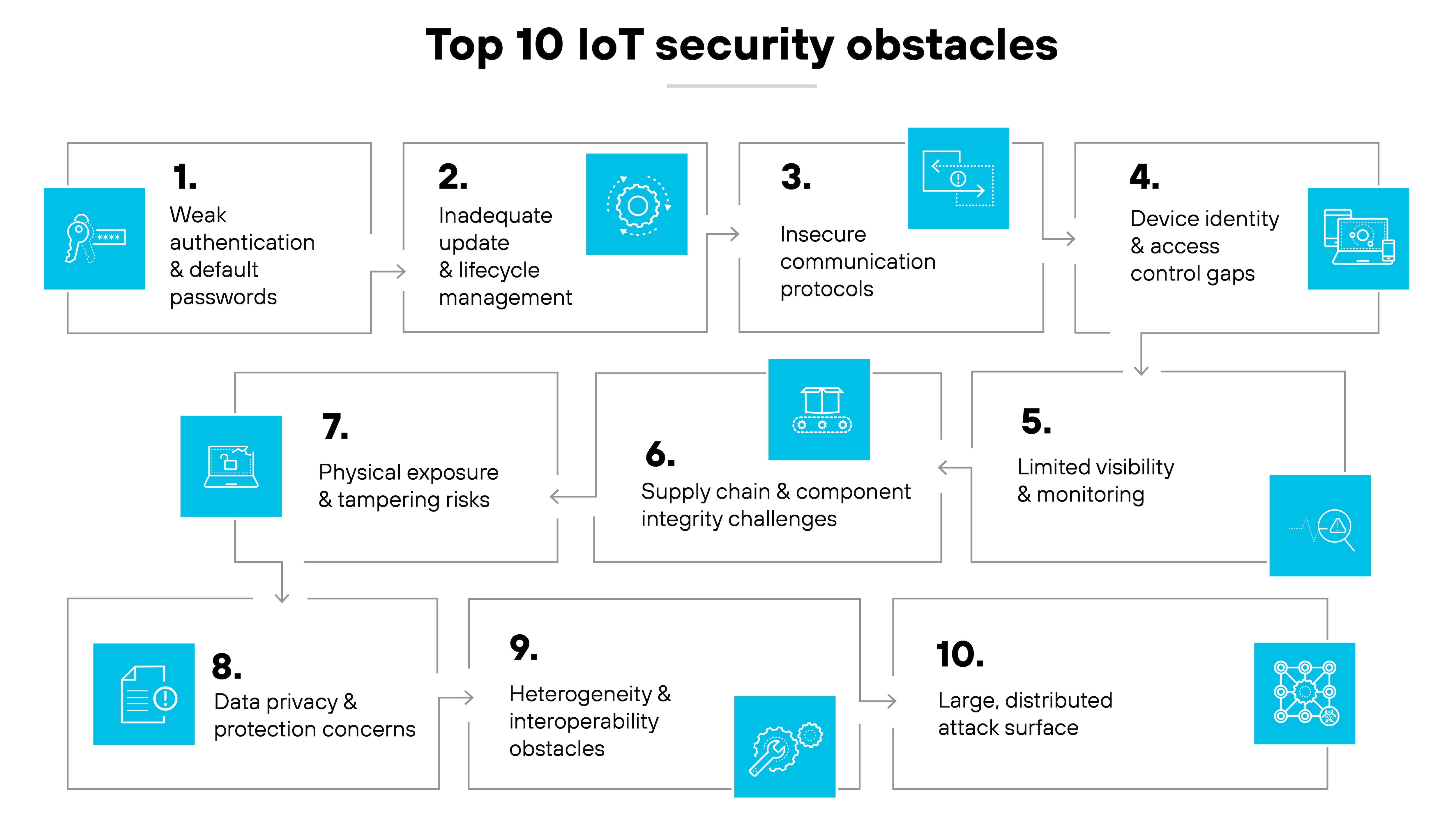 Diagram titled 'Top 10 IoT security obstacles' listing weak authentication and default passwords, inadequate update and lifecycle management, insecure communication protocols, device identity and access control gaps, limited visibility and monitoring, supply chain and component integrity challenges, physical exposure and tampering risks, data privacy concerns, heterogeneity and interoperability obstacles, and large distributed attack surface.