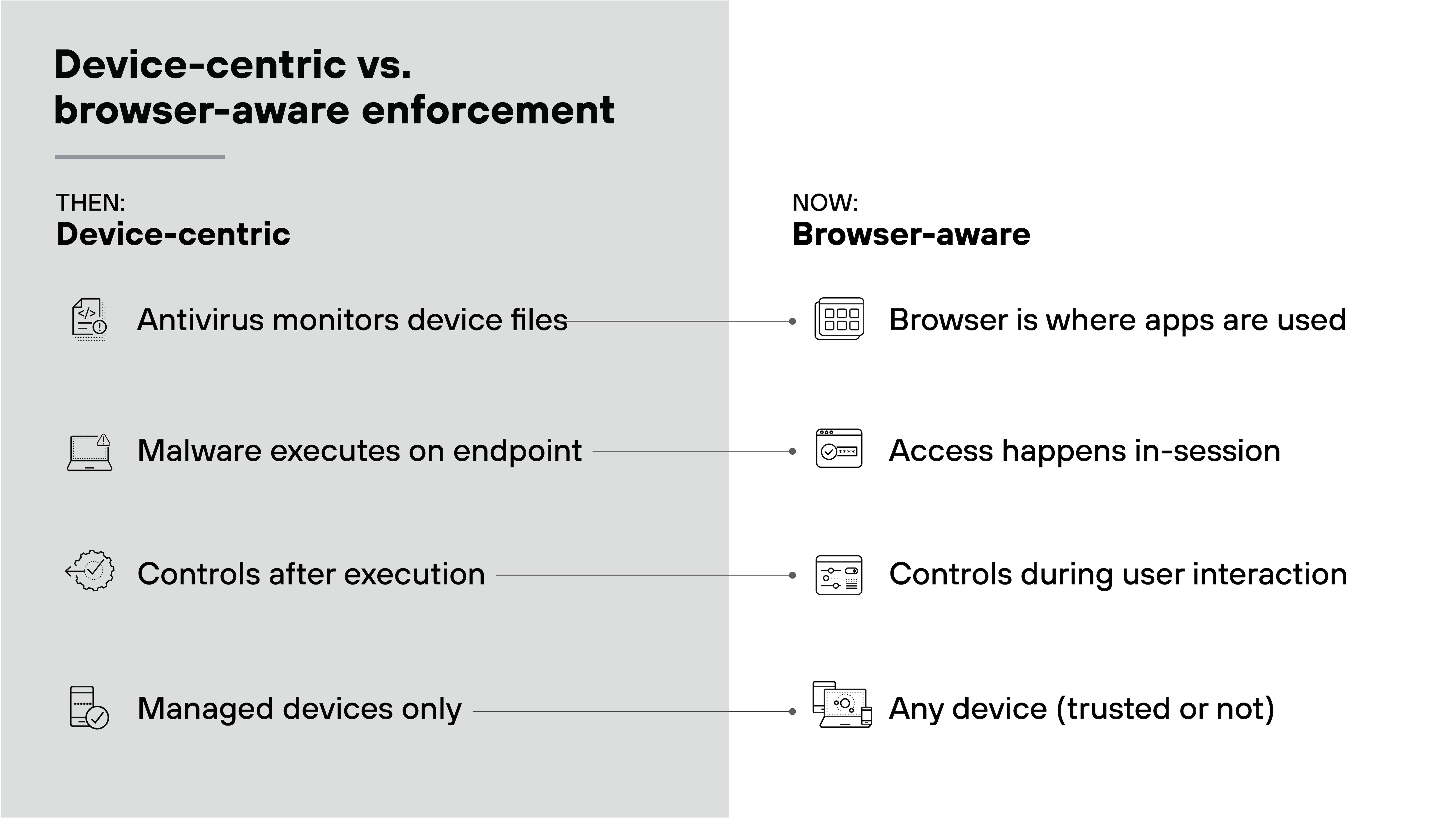 Comparison diagram titled 'Device-centric vs. browser-aware enforcement'. The left side, labeled 'Then: Device-centric', shows antivirus monitoring device files, malware executing on endpoints, controls applied after execution, and coverage limited to managed devices. The right side, labeled 'Now: Browser-aware', highlights that apps are used in the browser, access occurs during active sessions, controls are enforced during user interaction, and protection applies to any device, trusted or not, with lines connecting each legacy approach to its modern counterpart.