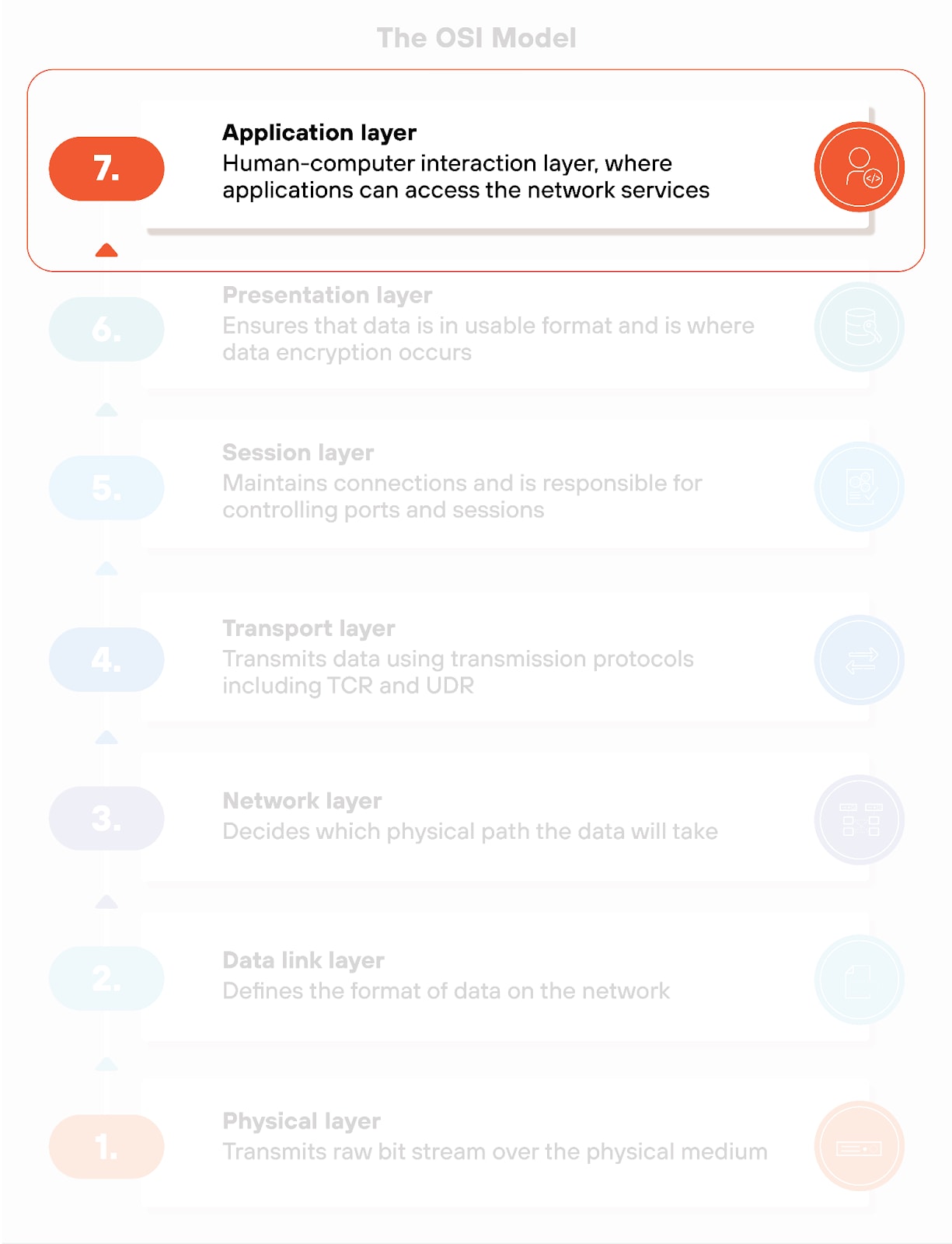Application Layer