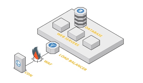 Legacy WAF deployment