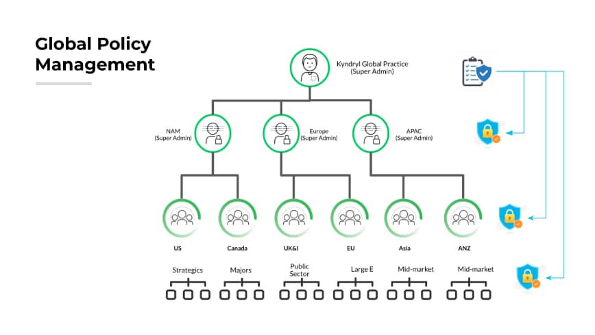 Flowchart showing global bulk policy management with regional super admin nodes and policy icons.