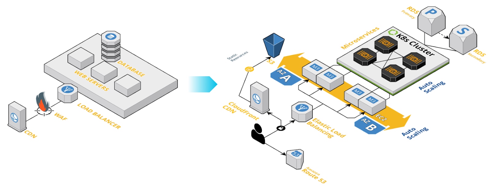 Shift from monolithic application to modern cloud-native application