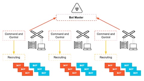 https://www.paloaltonetworks.com/content/dam/pan/en_US/images/cyberpedia/ngfw-what-is-command-and-control-cyberpedia-article-image-1-868x488.png?imwidth=480&utm_source=chatgpt.com