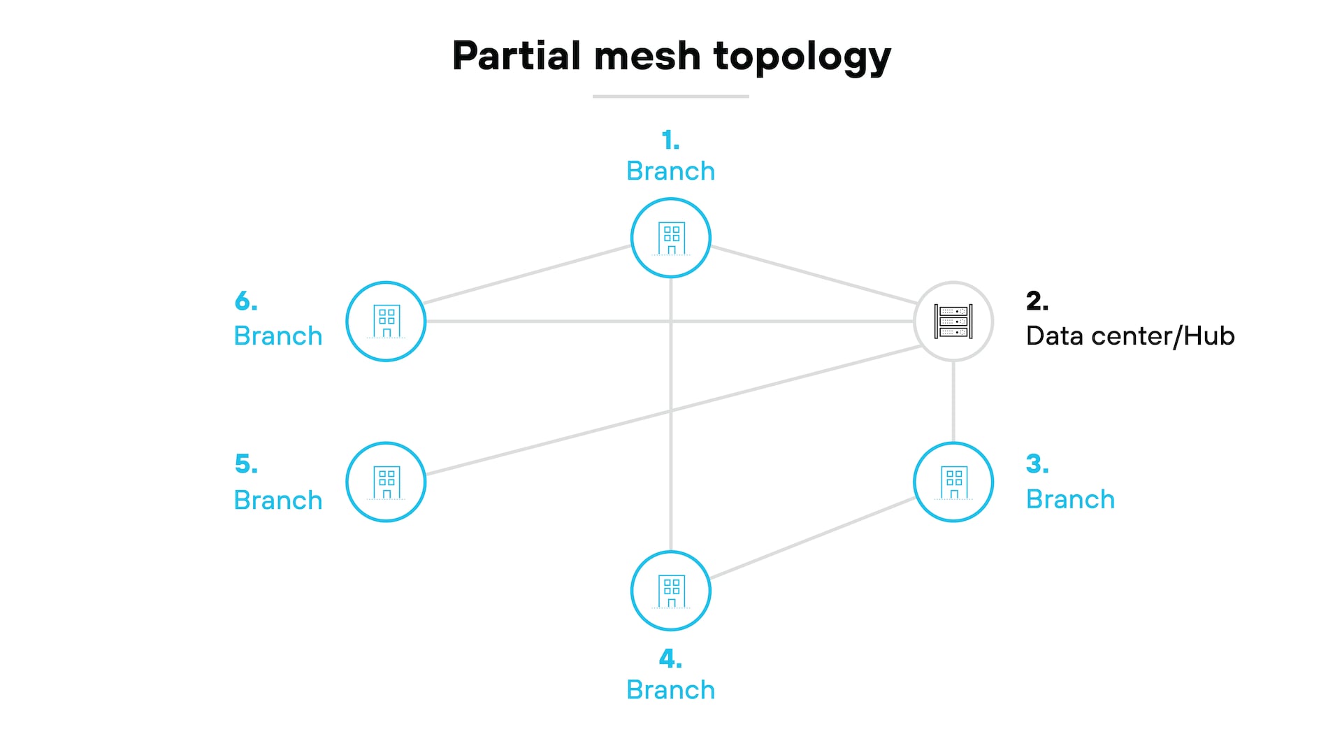 全网状拓扑架构图展示了一种网络结构,其中每个分支机构和数据中心都相互连接。左侧标有“数据中心/枢纽”的两个图标(每个图标由圆圈内的服务器堆栈表示)连接到右侧的多个分支机构。每个分支机构(以圆圈内的建筑图标表示,并标记为“分支机构”)不仅连接到数据中心,还连接到所有其他分支机构。分支机构和数据中心之间交织的线条展示了全网状架构,其中所有节点(分支机构和数据中心)彼此之间都具有直接通信路径。这种结构允许在网络中建立多个冗余连接。