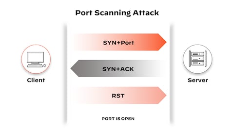 What is a Port Scan? - Palo Alto Networks