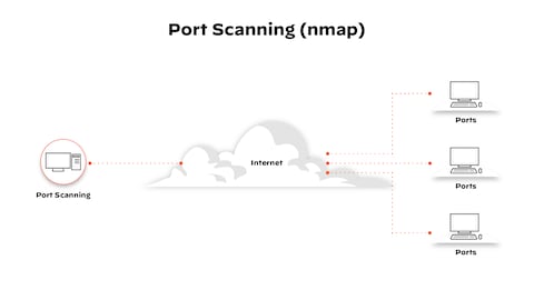 What a Port Scan? Palo Alto Networks