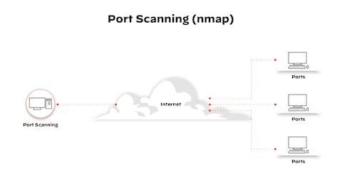 What is a Port Scan?