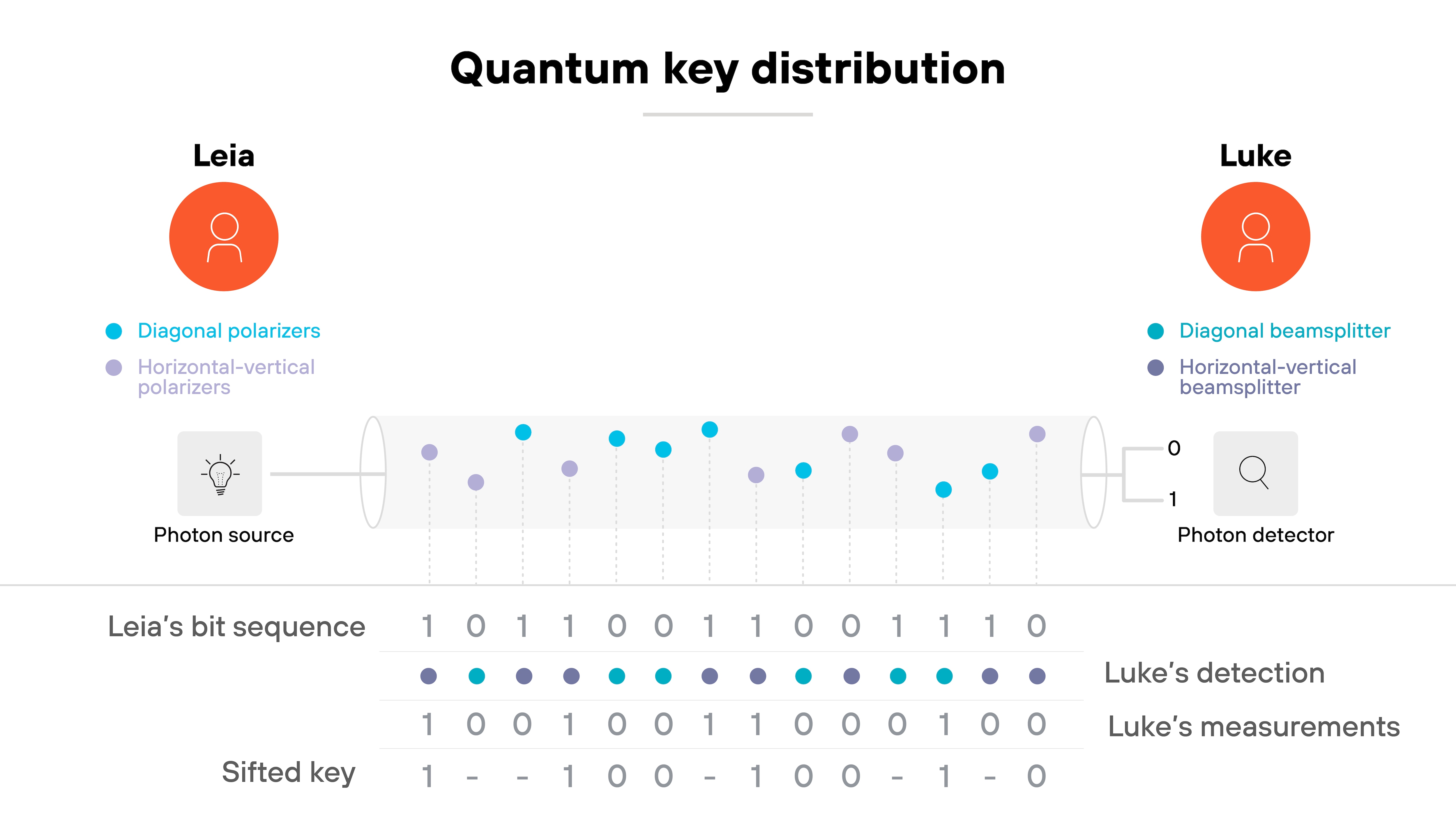 Diagram titled 'Quantum key distribution' showing two participants labeled Leia on the left and Luke on the right. Leia is associated with blue circles labeled 'Diagonal polarizers' and purple circles labeled 'Horizontal-vertical polarizers.' Luke is associated with similar labels reading 'Diagonal beamsplitter' and 'Horizontal-vertical beamsplitter.' Between them, a horizontal path labeled 'Photon source' on Leia's side and 'Photon detector' on Luke's side shows alternating blue and purple dots representing transmitted photons. Below the diagram, rows of binary sequences are labeled 'Leia's bit sequence,' 'Luke's detection,' and 'Luke's measurements,' followed by a third line labeled 'Sifted key' showing a series of ones, zeros, and dashes. Diagram titled 'Quantum key distribution' showing two participants labeled Leia on the left and Luke on the right. Leia is associated with blue circles labeled 'Diagonal polarizers' and purple circles labeled 'Horizontal-vertical polarizers.' Luke is associated with similar labels reading 'Diagonal beamsplitter' and 'Horizontal-vertical beamsplitter.' Between them, a horizontal path labeled 'Photon source' on Leia's side and 'Photon detector' on Luke's side shows alternating blue and purple dots representing transmitted photons. Below the diagram, rows of binary sequences are labeled 'Leia's bit sequence,' 'Luke's detection,' and 'Luke's measurements,' followed by a third line labeled 'Sifted key' showing a series of ones, zeros, and dashes.