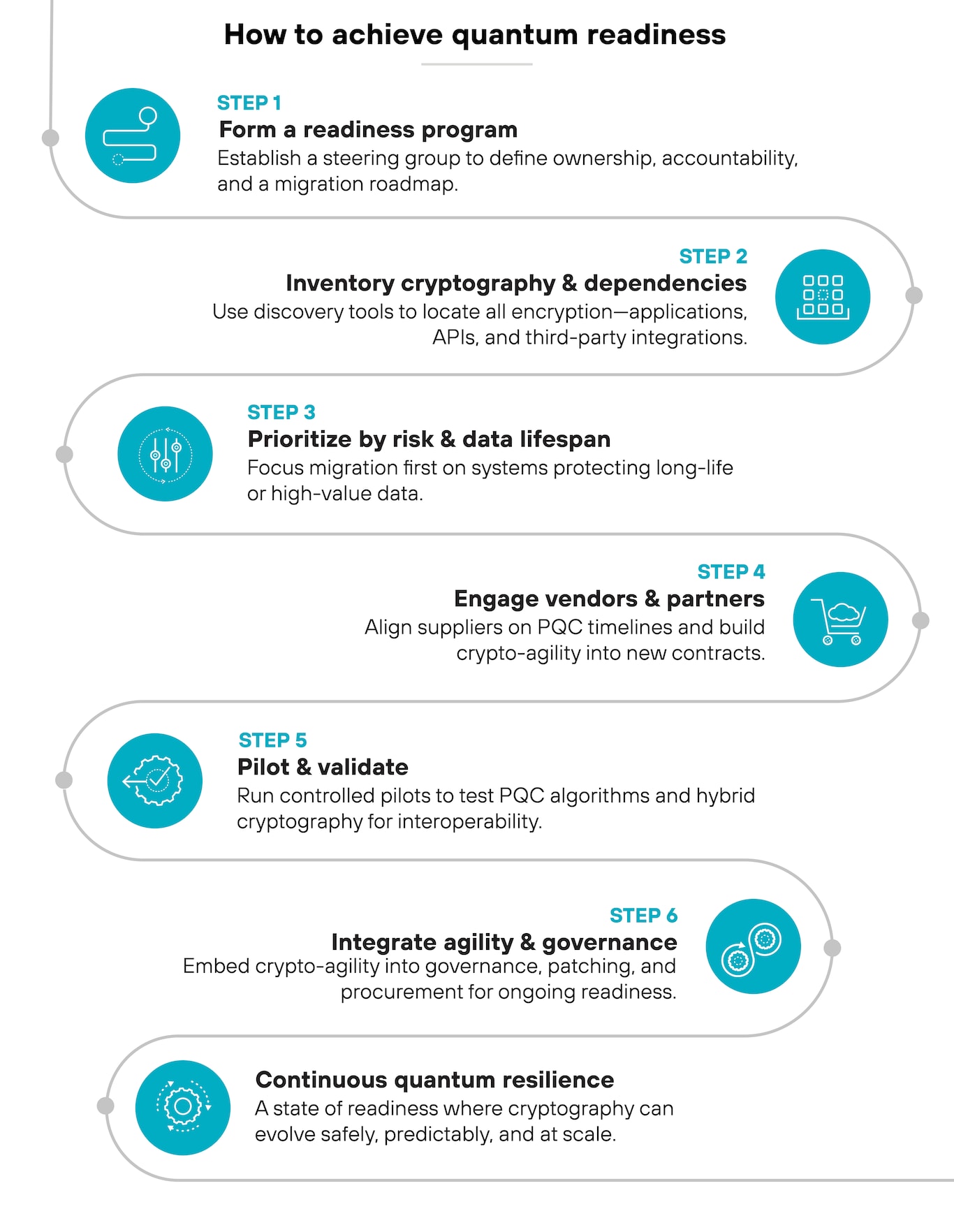 How to achieve quantum readiness in 6 steps