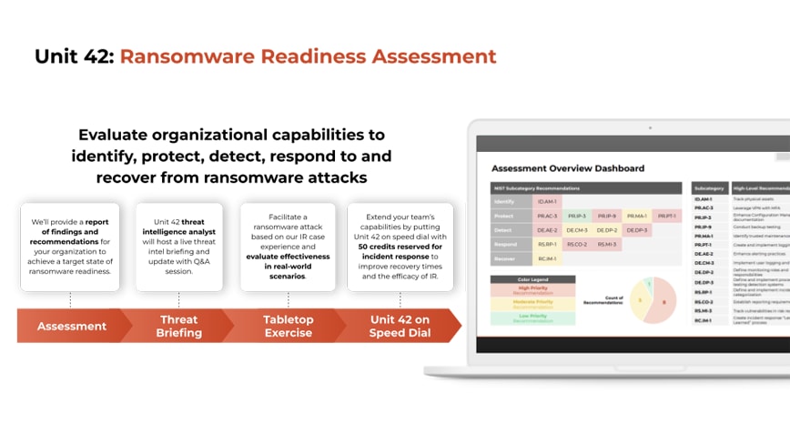 Figure 3: Graphic outlining the Unit 42 Ransomware Readiness Assessment 