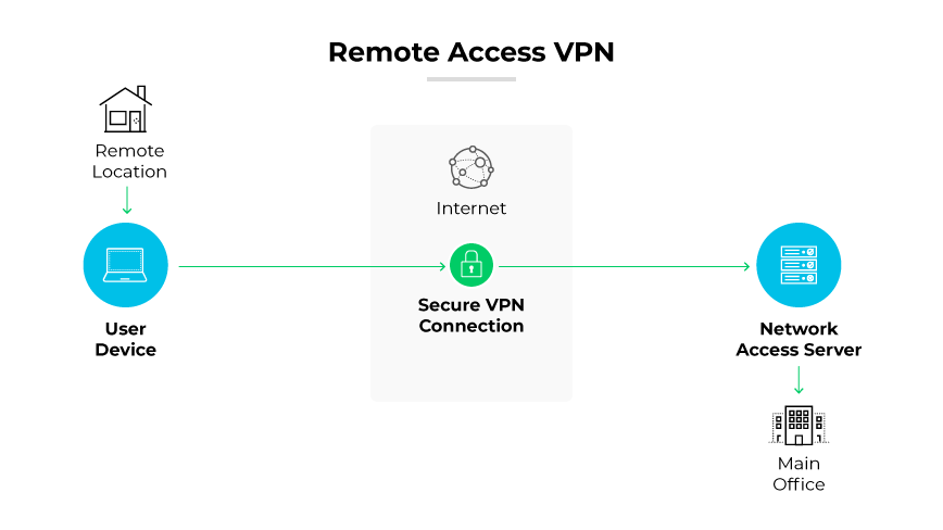 How to Set Up Remote Access VPN