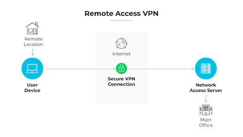 https://www.paloaltonetworks.com/content/dam/pan/en_US/images/cyberpedia/remote-access-vpn.png?imwidth=480&utm_source=chatgpt.com