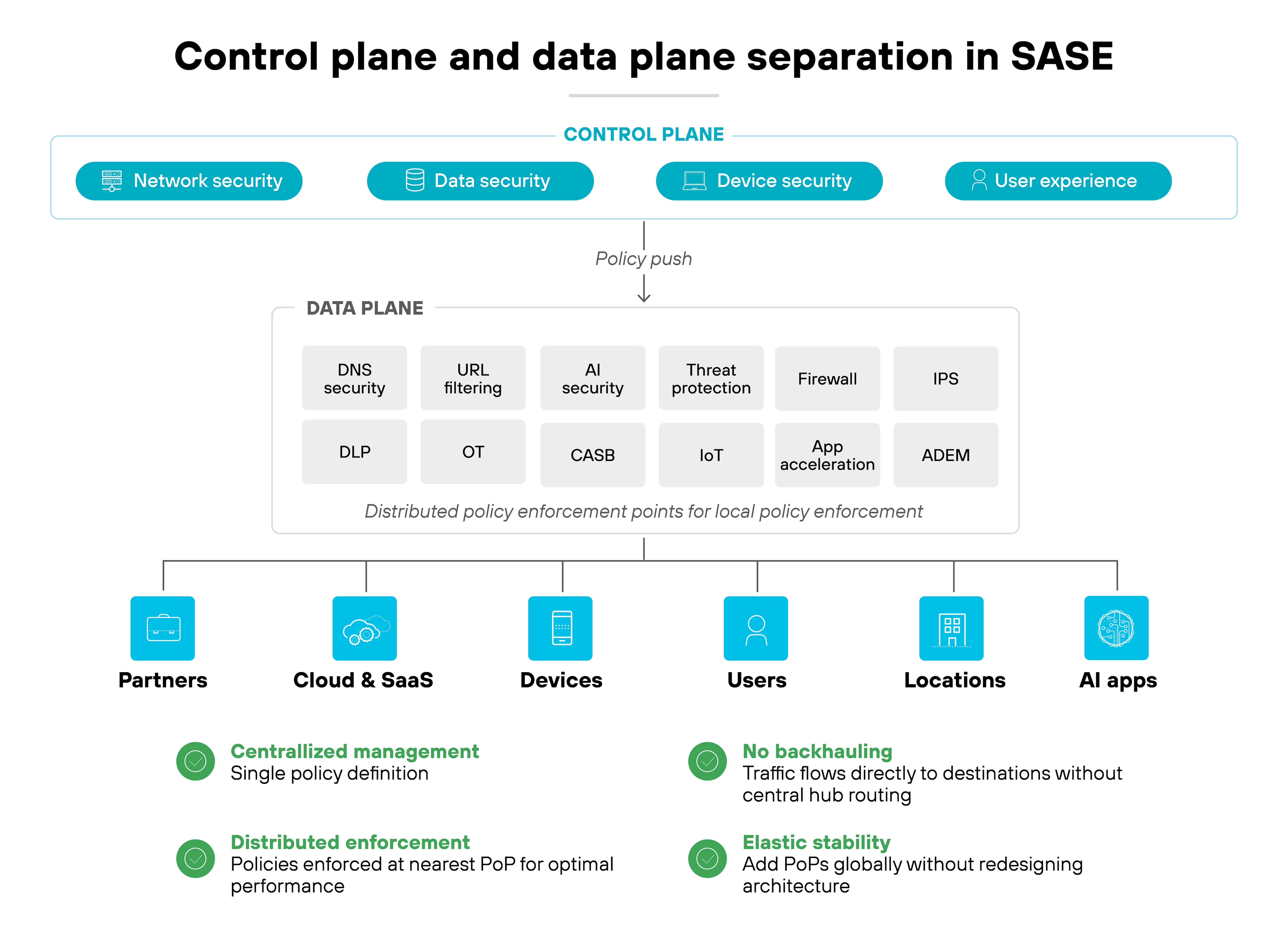 
A diagram titled 'Control plane and data plane separation in SASE' illustrates the separation of two primary components. The 'CONTROL PLANE' is represented by a horizontal bar listing four elements: 'Network security,' 'Data security,' 'Device security,' and 'User experience.' A downward arrow labeled 'Policy push' connects the control plane to the 'DATA PLANE,' which is depicted as a large rectangular box containing twelve policy enforcement functions arranged in two rows: 'DNS security,' 'URL filtering,' 'AI security,' 'Threat protection,' 'Firewall,' 'IPS,' 'DLP,' 'OT,' 'CASB,' 'IoT,' 'App acceleration,' and 'ADEM.' This box is subtitled, 'Distributed policy enforcement points for local policy enforcement.' The data plane is linked via vertical lines to six elements at the bottom, each represented by an icon: 'Partners,' 'Cloud & SaaS,' 'Devices,' 'Users,' 'Locations,' and 'AI apps.' Below these, four green check-marked statements describe the benefits of the architecture: 'Centralized management,' with the descriptor 'Single policy definition;' 'Distributed enforcement,' with the descriptor 'Policies enforced at nearest PoP for optimal performance;' 'No backhauling,' with the descriptor 'Traffic flows directly to destinations without central hub routing;' and 'Elastic stability,' with the descriptor 'Add PoPs globally without redesigning architecture.'