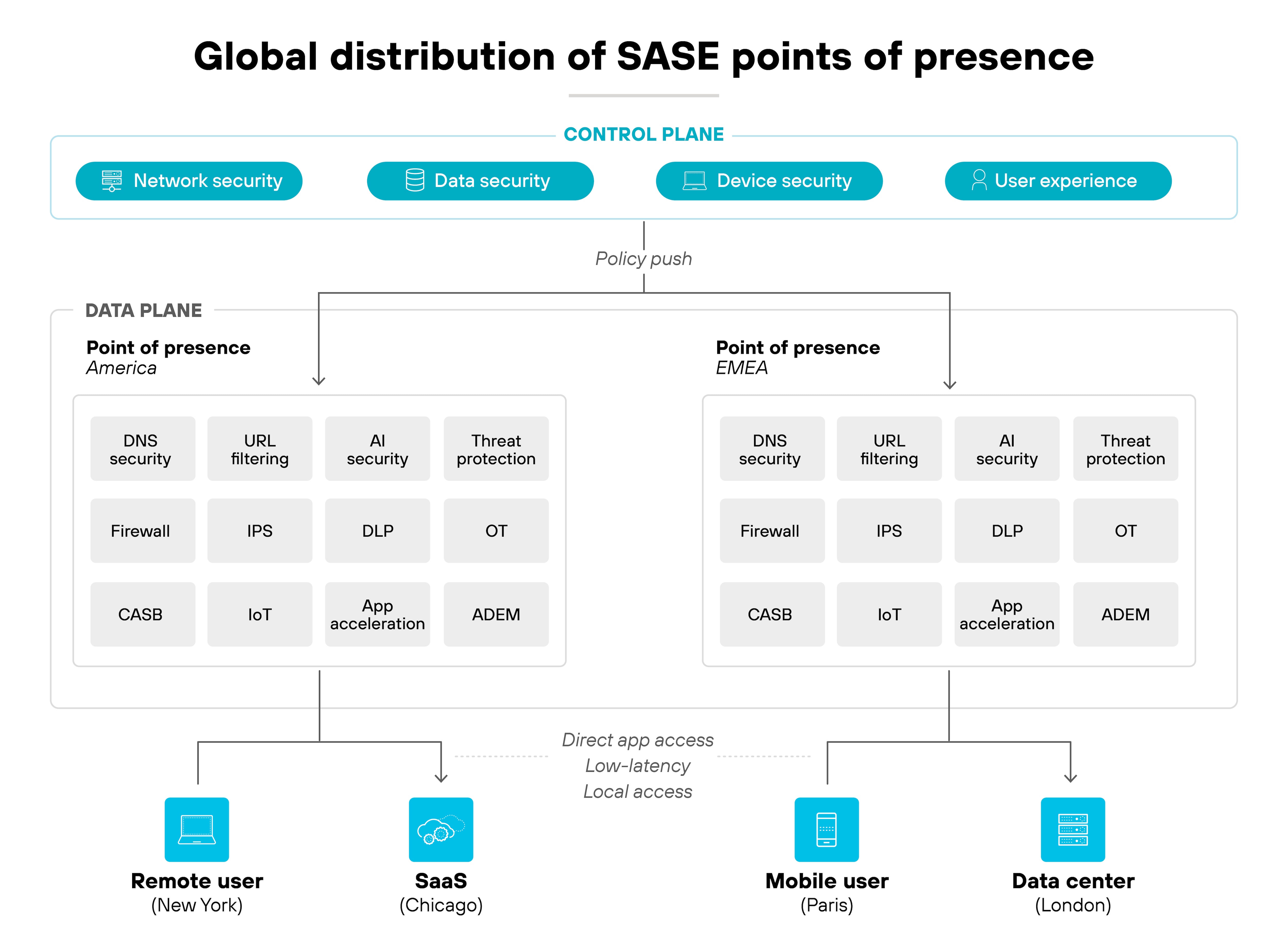 A diagram titled 'Global distribution of SASE points of presence' illustrates an architecture with a unified 'CONTROL PLANE' overseeing a distributed 'DATA PLANE.' The control plane is a horizontal bar listing four elements: 'Network security,' 'Data security,' 'Device security,' and 'User experience.' A downward arrow labeled 'Policy push' connects the control plane to the data plane, which contains two distinct 'Point of presence' (PoP) boxes side-by-side. The left PoP is labeled 'America' and the right PoP is labeled 'EMEA.' Both PoP boxes contain an identical grid of twelve security and network functions arranged in three rows: 'DNS security,' 'URL filtering,' 'AI security,' 'Threat protection,' 'Firewall,' 'IPS,' 'DLP,' 'OT,' 'CASB,' 'IoT,' 'App acceleration,' and 'ADEM.' The 'America' PoP connects to two entities below: 'Remote user (New York)' and 'SaaS (Chicago).' The 'EMEA' PoP connects to two entities below: 'Mobile user (Paris)' and 'Data center (London).' A dashed line labeled 'Direct app access,' 'Low-latency,' and 'Local access' connects the SaaS and Data center entities back up toward their respective PoPs.