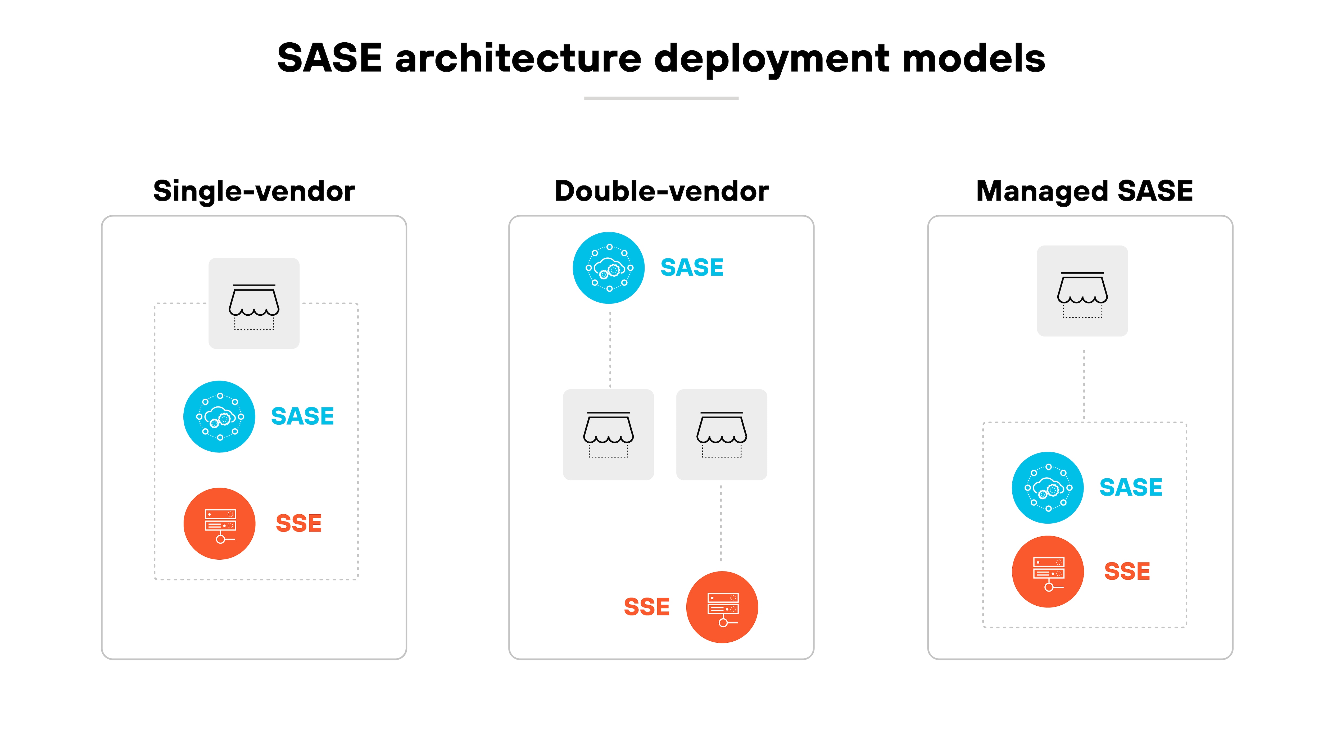 Diagram titled 'SASE architecture deployment models' showing three labeled panels: 'Single-vendor', 'Double-vendor', and 'Managed SASE'. Each panel contains stylized icons representing relationships between SASE and SSE functions. The single-vendor panel shows one provider icon encompassing two stacked circles labeled 'SASE' in blue and 'SSE' in orange. The double-vendor panel shows two separate provider icons connected by dotted lines, with one linked to a blue circle labeled 'SASE' and the other to an orange circle labeled 'SSE'. The managed SASE panel shows one provider icon above a dotted box enclosing both the blue 'SASE' and orange 'SSE' circles.