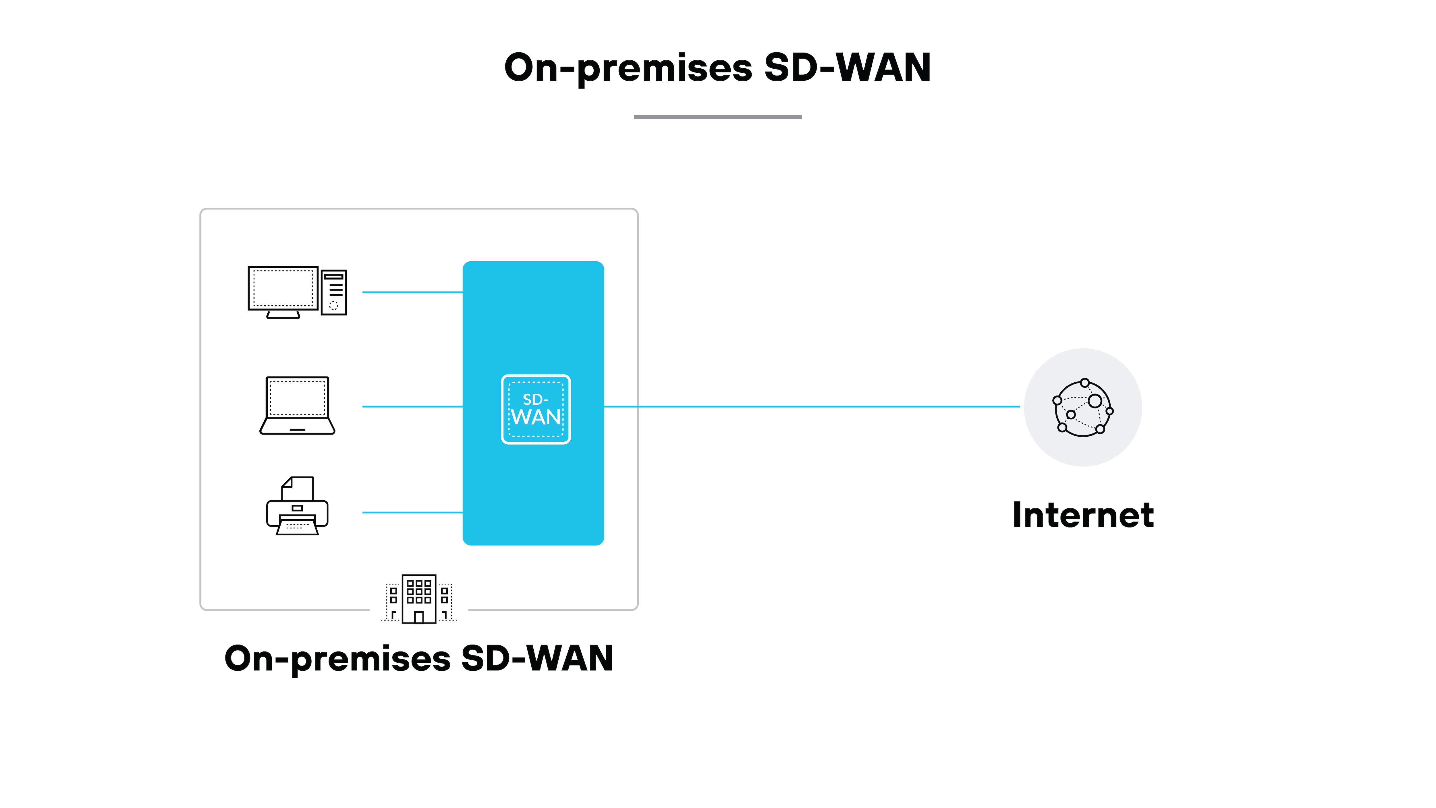 Diagram titled 'On-premises SD-WAN' showing a large box on the left labeled On-premises SD-WAN. Inside are icons representing a desktop computer, a laptop, a printer, and a building connected to a central blue rectangle labeled SD-WAN. A single blue line extends from the SD-WAN rectangle to a circle on the right labeled Internet. Diagram titled 'On-premises SD-WAN' showing a large box on the left labeled On-premises SD-WAN. Inside are icons representing a desktop computer, a laptop, a printer, and a building connected to a central blue rectangle labeled SD-WAN. A single blue line extends from the SD-WAN rectangle to a circle on the right labeled Internet.
