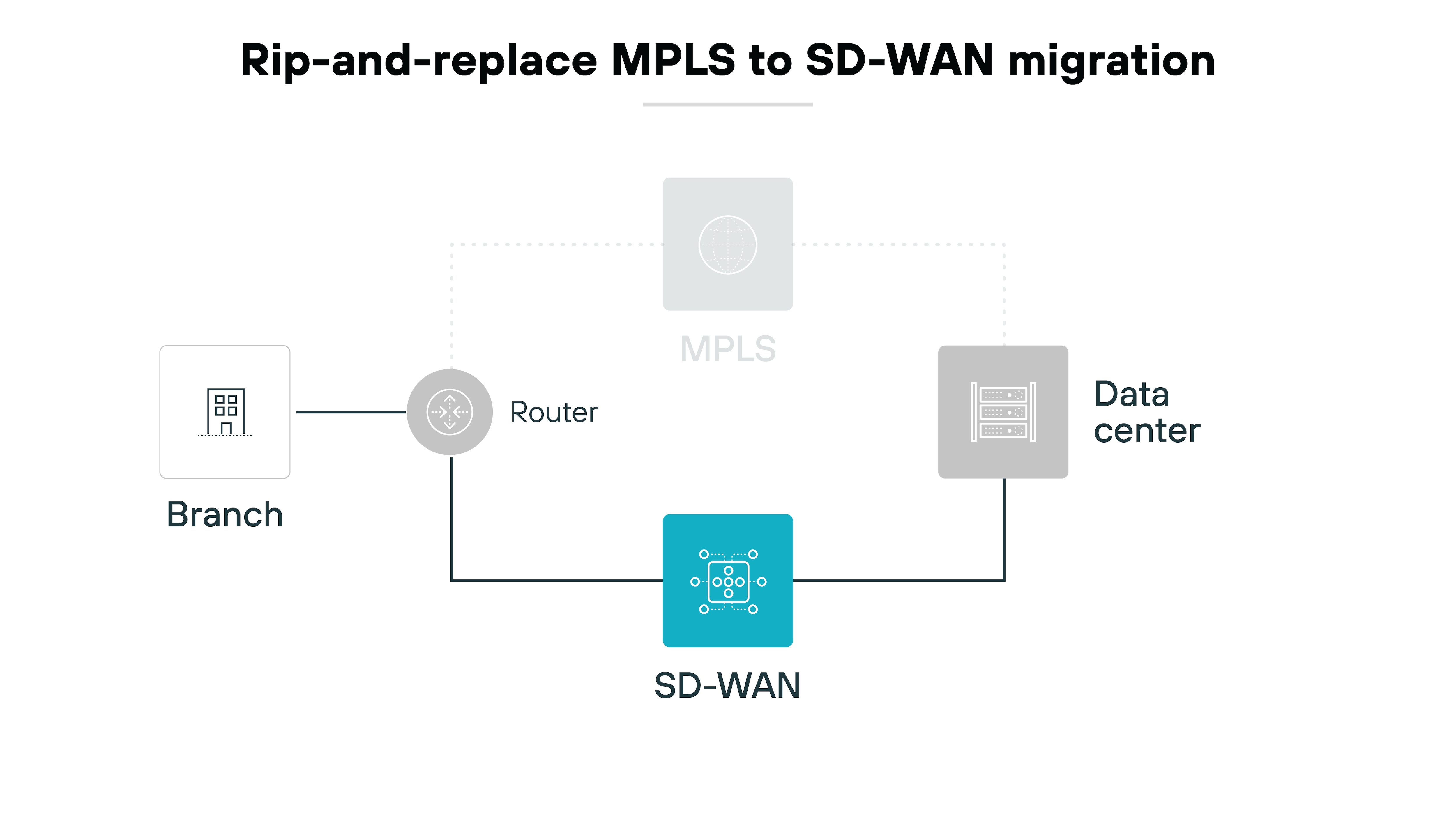 Architecture diagram titled 'Rip-and-replace MPLS to SD-WAN migration' illustrating a network architecture where MPLS is replaced entirely by SD-WAN. On the left, a branch office is represented by a building icon connected to a router. From the router, a direct connection leads to an SD-WAN device, represented by a blue SD-WAN icon. The SD-WAN device is connected to a data center, depicted by a server icon on the right. The MPLS network, represented by a faded globe icon, is shown in the background with dashed lines, indicating it has been decommissioned or replaced. The diagram emphasizes the complete migration from MPLS to SD-WAN.