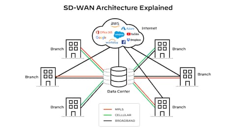 What Is SD-WAN? - Palo Alto Networks