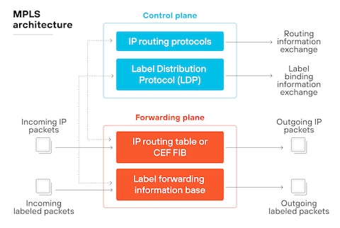 SD-WAN vs. MPLS: Reliability, Security, Cost, and the Future