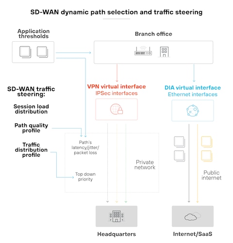 https://www.paloaltonetworks.com/content/dam/pan/en_US/images/cyberpedia/sd-wan-vs-sase/Dynamic-path-selection-and-traffic-steering.png?imwidth=480