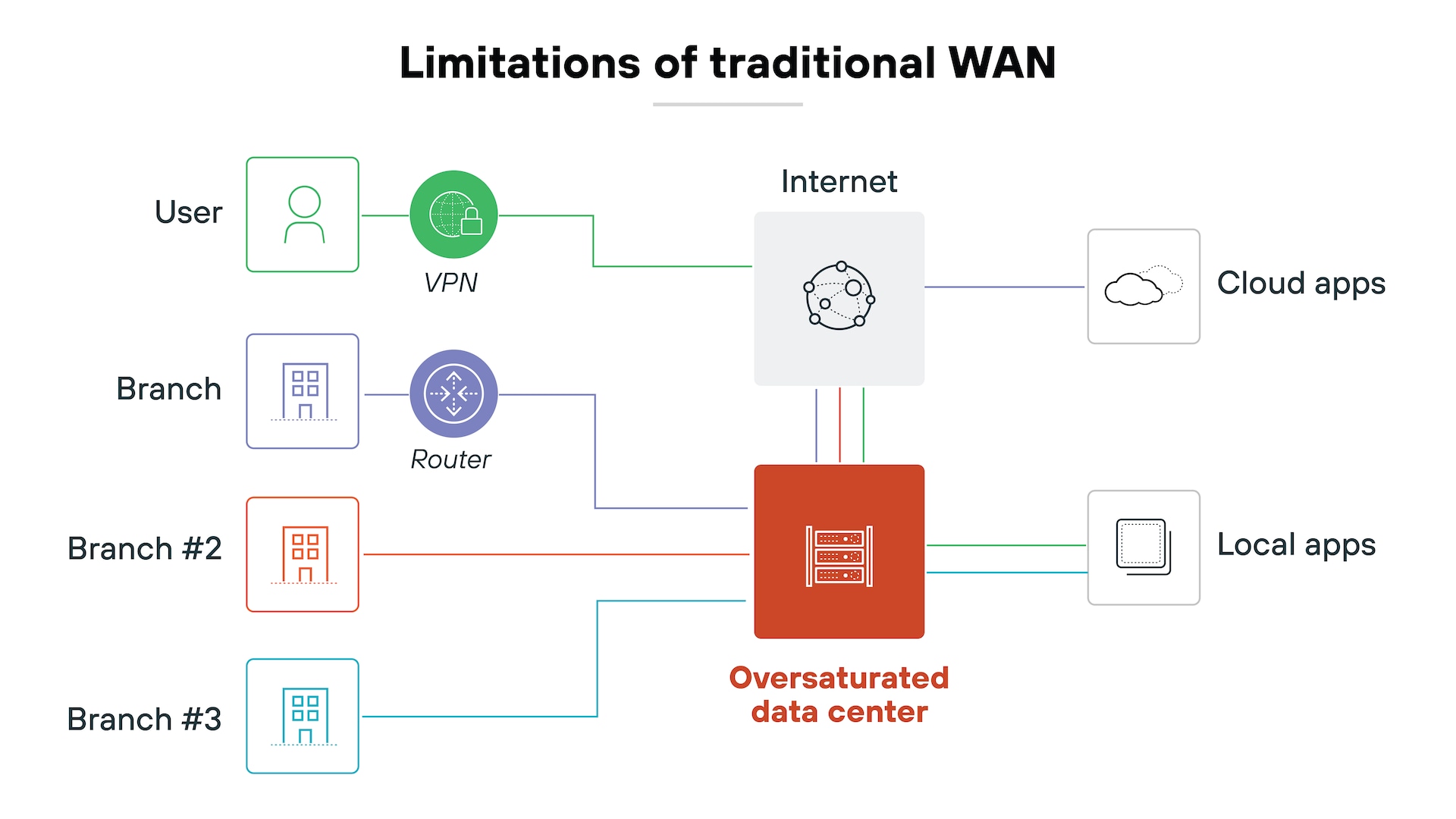 图示标题为“SD-WAN 控制平面和数据平面”,分为两个标注部分。左侧“数据平面”下方是四个堆叠的方框,分别标记为“云”、“数据中心”、“园区”和“分支机构”,每个方框内都有一个蓝色路由器图标。这些方框通过边缘路由器连接到三个中央椭圆形区域,分别标记为“MPLS”、“互联网”和“4G/5G”。线条从这些椭圆形区域延伸,穿过标记为“智能控制器”的绿色图标,最终连接到右侧“控制平面”下方的三个橙色方框,分别标记为“编排”、“分析”和“自动化”。
