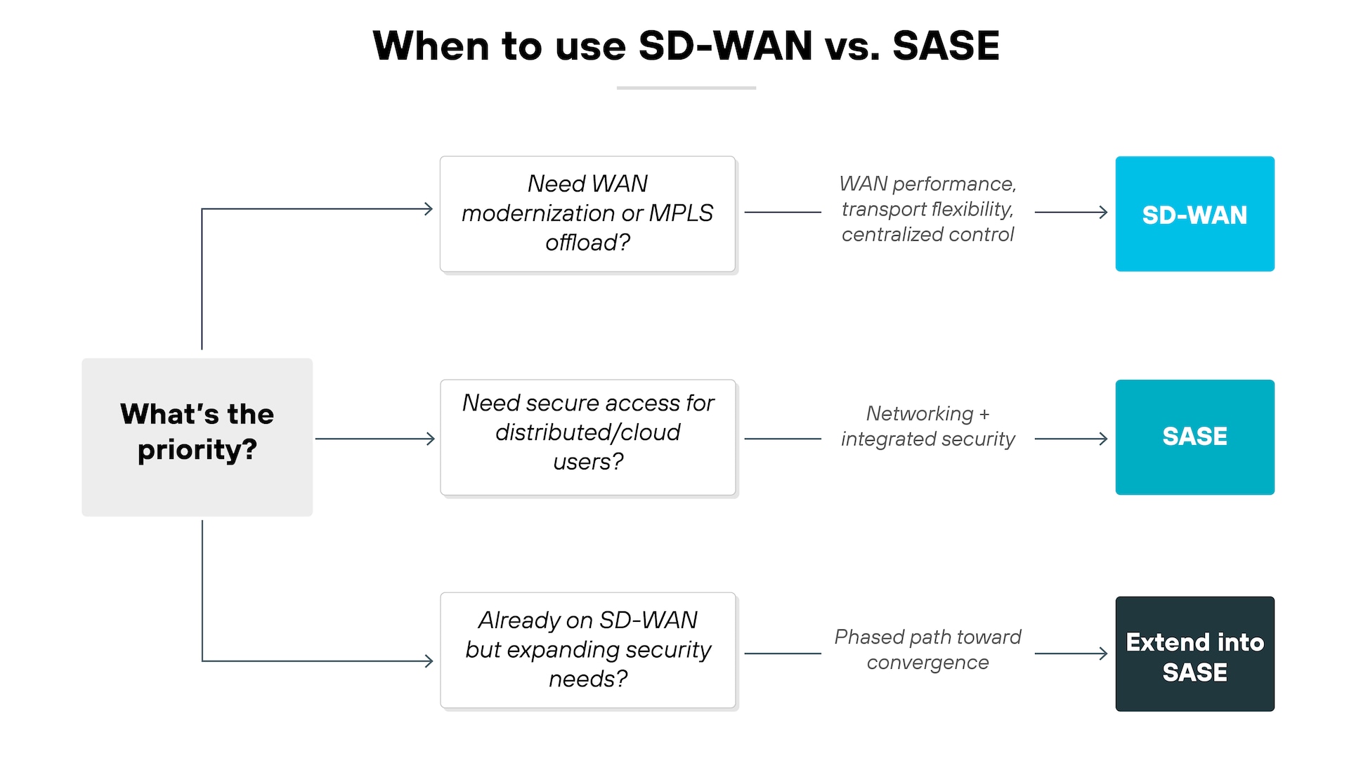 架构图标题为“何时使用 SD-WAN 与 SASE”。左侧中央方框内写着“优先级是什么?”。三个分支箭头指向右侧。顶部分支写着“需要 WAN 现代化还是 MPLS 卸载?”,标签为“WAN 性能、传输灵活性、集中控制”,指向一个标有“SD-WAN”的蓝色方框。中间分支写着“需要为分布式/云用户提供安全访问?”,标签为“网络 + 集成安全”,指向一个标有“SASE”的青色方框。底部分支写着“已在使用 SD-WAN 但安全需求不断增长?”,标签为“分阶段融合路径”,指向一个标有“扩展到 SASE”的深灰色方框。