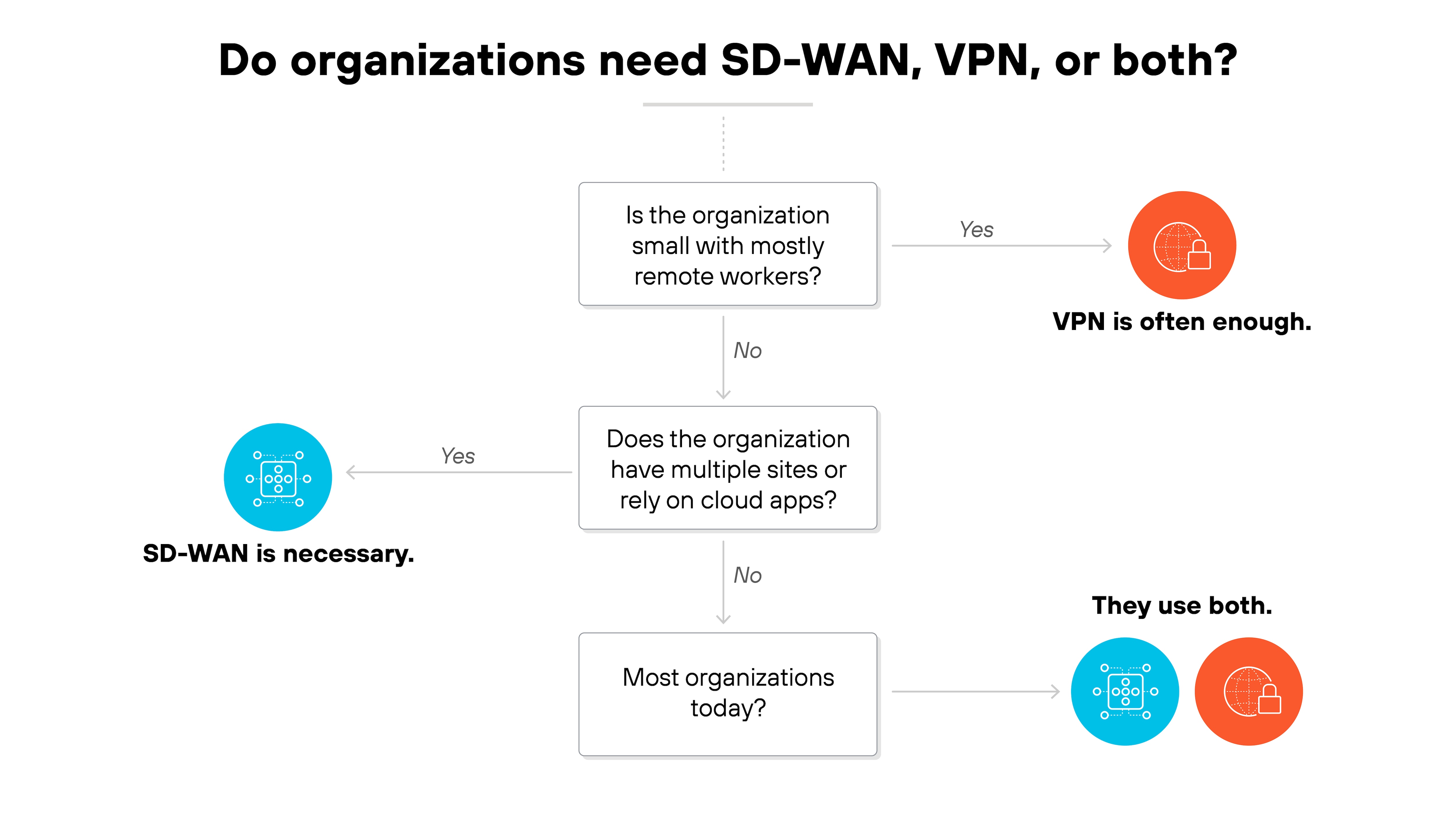 Architecture diagram titled 'Do organizations need SD-WAN, VPN, or both?' showing a decision flow with three possible outcomes. The first decision box asks 'Is the organization small with mostly remote workers?' with a 'Yes' arrow leading right to a red circle containing a VPN icon and text 'VPN is often enough.' The 'No' arrow points down to a second decision box labeled 'Does the organization have multiple sites or rely on cloud apps?' with a 'Yes' arrow leading left to a blue circle containing an SD-WAN icon and text 'SD-WAN is necessary.' The 'No' arrow points down to a third decision box labeled 'Most organizations today?' with an arrow leading right to overlapping blue and red circles with SD-WAN and VPN icons and text 'They use both.' Architecture diagram titled 'Do organizations need SD-WAN, VPN, or both?' showing a decision flow with three possible outcomes. The first decision box asks 'Is the organization small with mostly remote workers?' with a 'Yes' arrow leading right to a red circle containing a VPN icon and text 'VPN is often enough.' The 'No' arrow points down to a second decision box labeled 'Does the organization have multiple sites or rely on cloud apps?' with a 'Yes' arrow leading left to a blue circle containing an SD-WAN icon and text 'SD-WAN is necessary.' The 'No' arrow points down to a third decision box labeled 'Most organizations today?' with an arrow leading right to overlapping blue and red circles with SD-WAN and VPN icons and text 'They use both.'